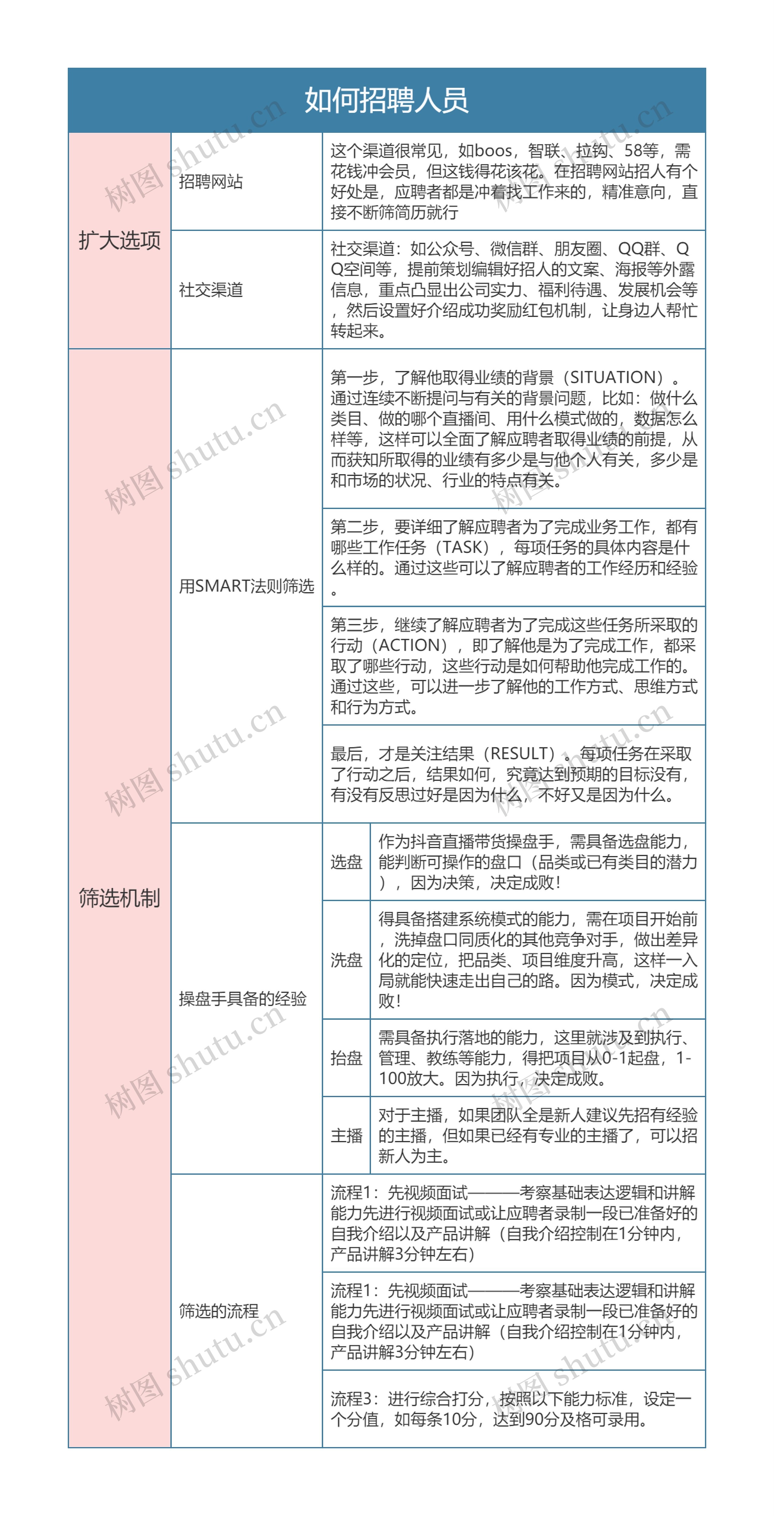 抖音运营  如何招聘人员思维导图