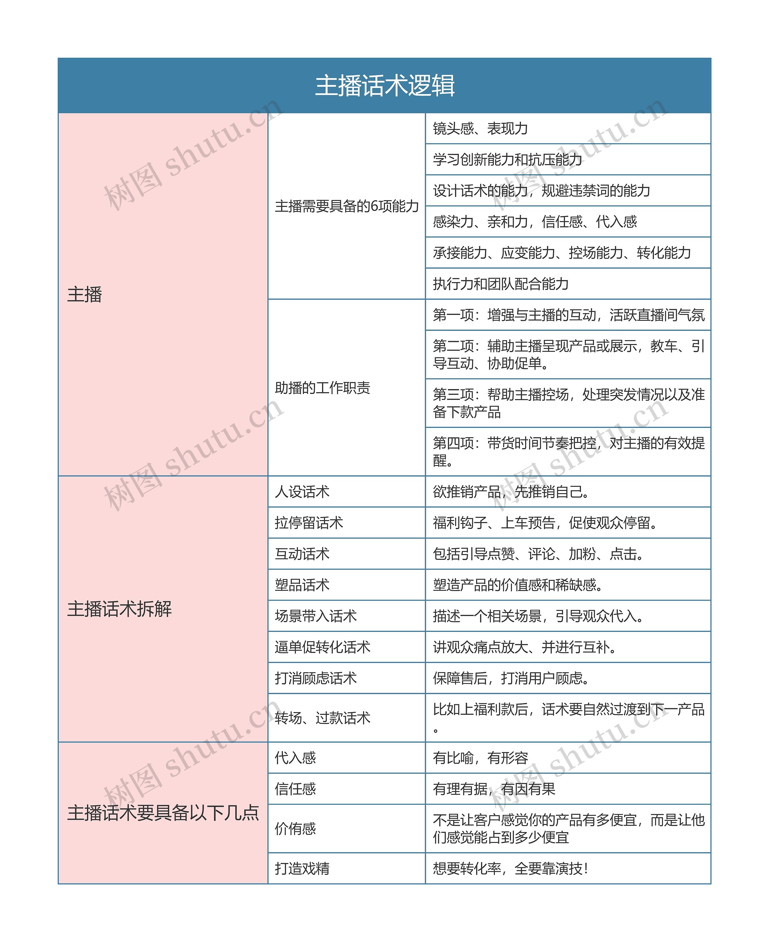 抖音直播  主播话术逻辑思维导图