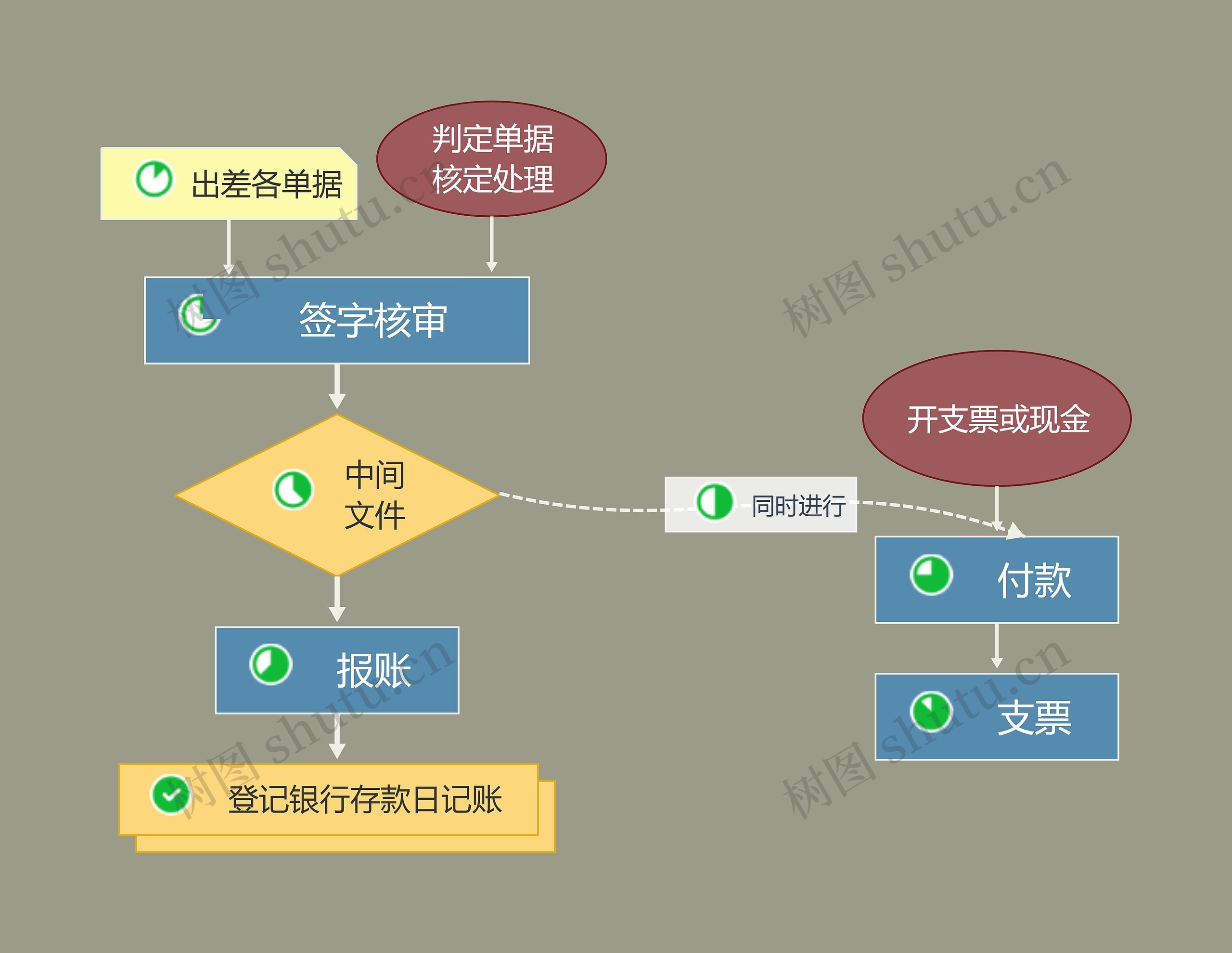 信息系统流程图
