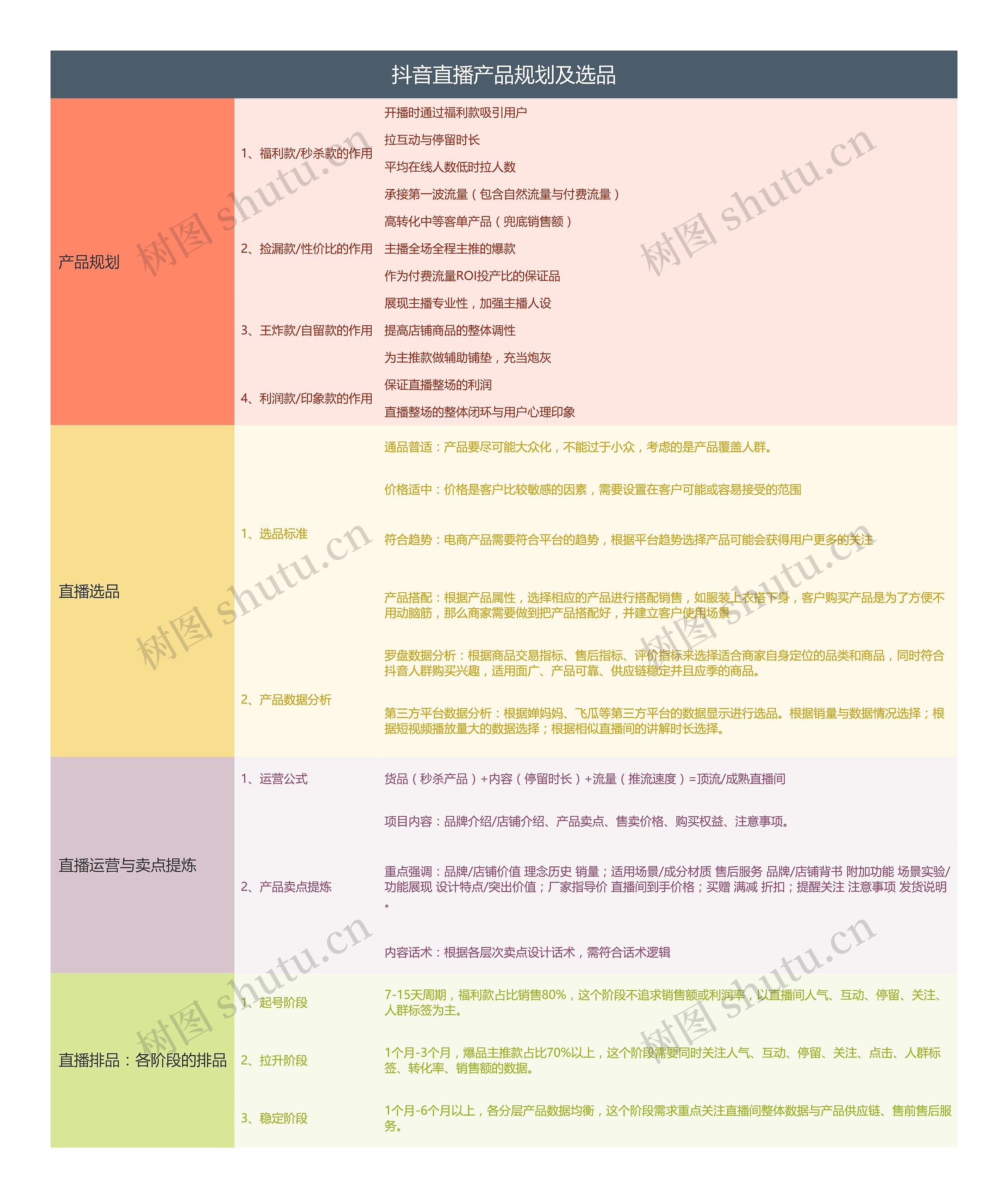 抖音直播产品规划及选品