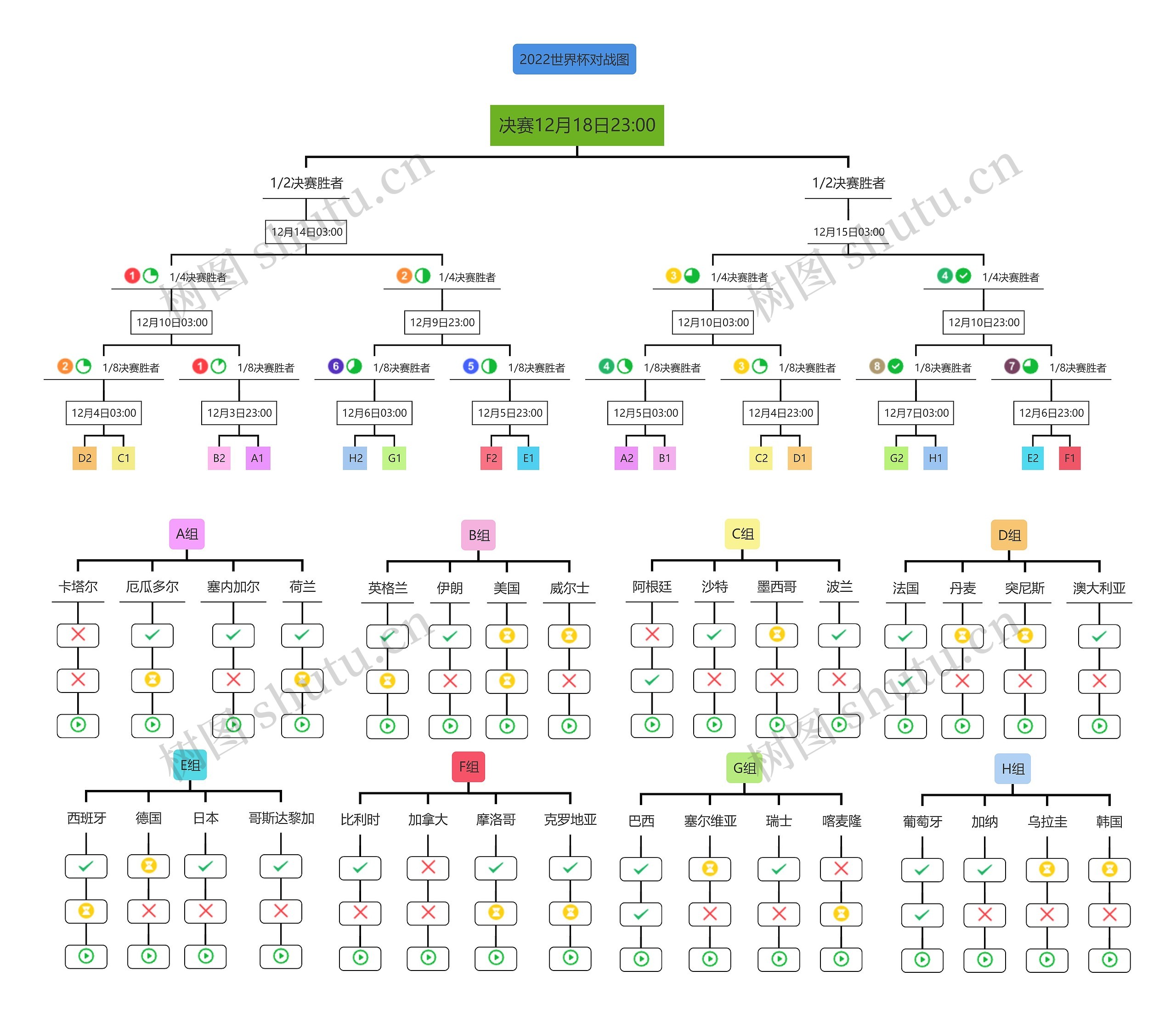 2022世界杯对战图思维导图