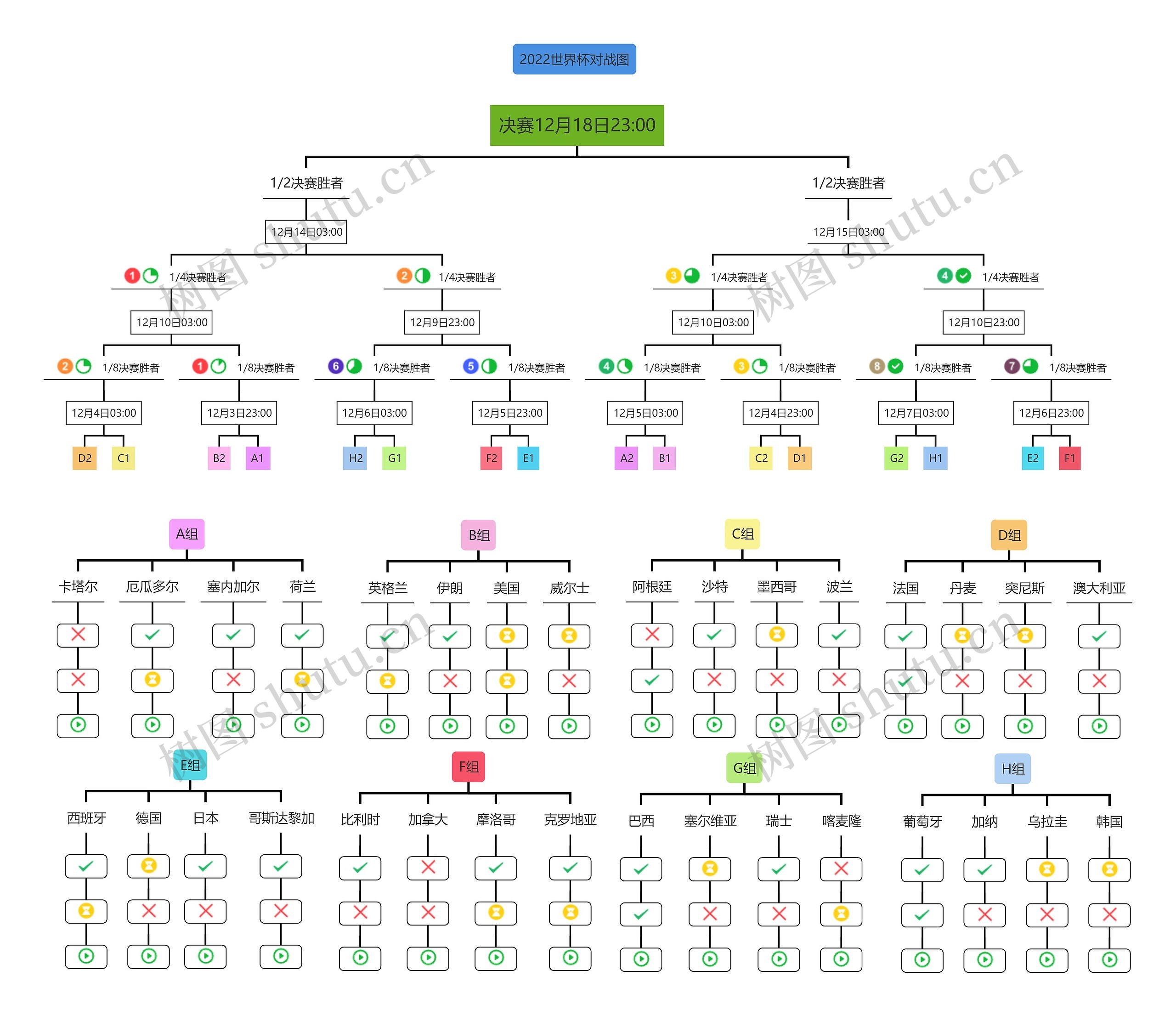 2022世界杯对战图思维导图高清图 2022世界杯对战图思维导图