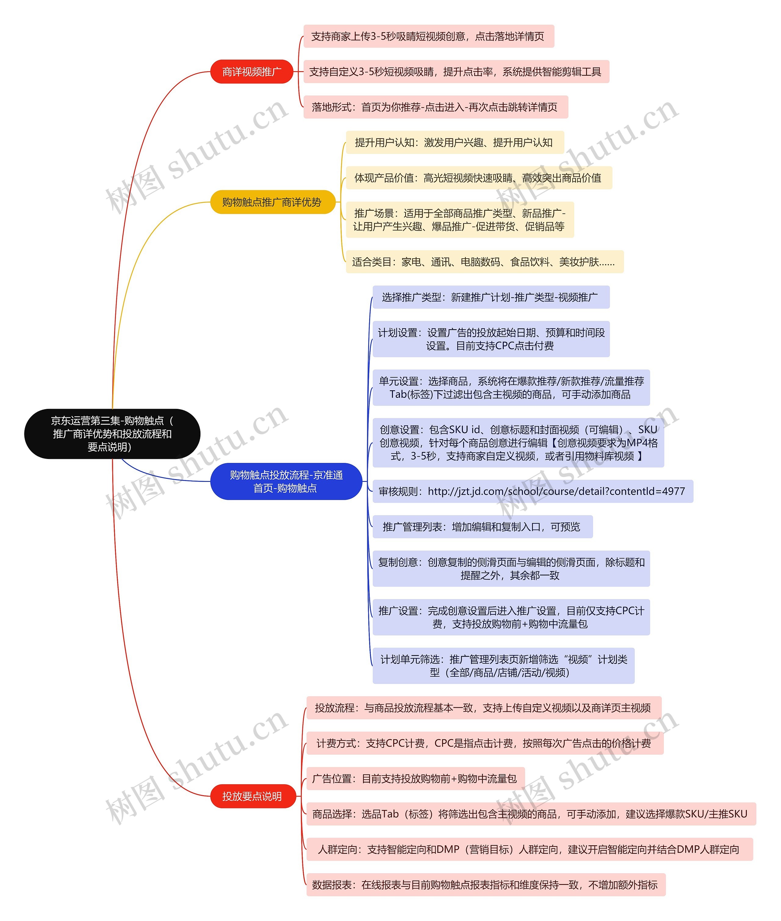 京东运营第三集-购物触点（推广商详优势和投放流程和要点说明）思维导图