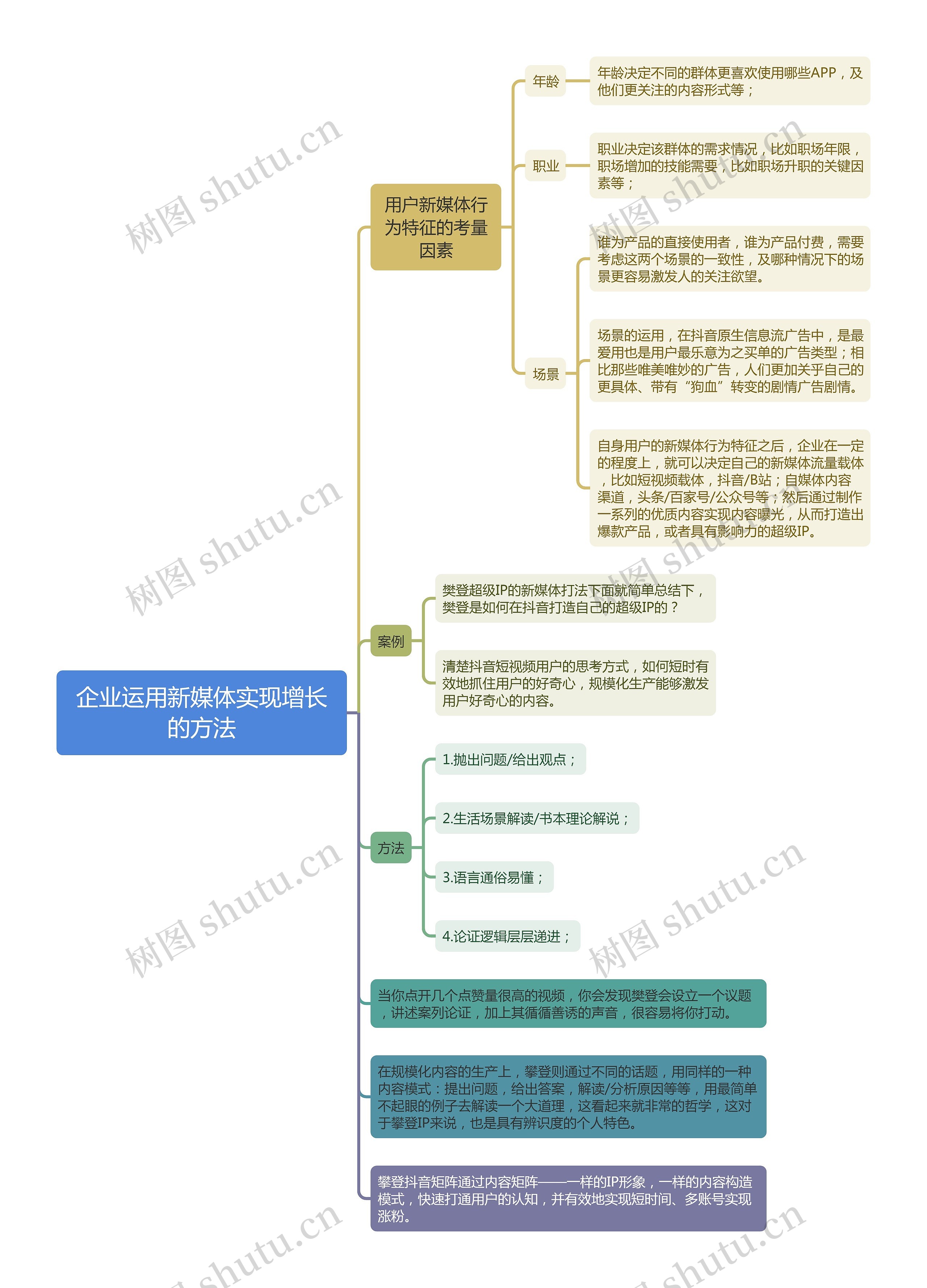 企业运用新媒体实现增长的方法思维导图