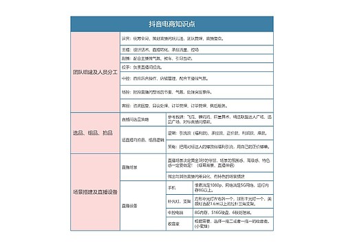 抖音电商知识点思维导图