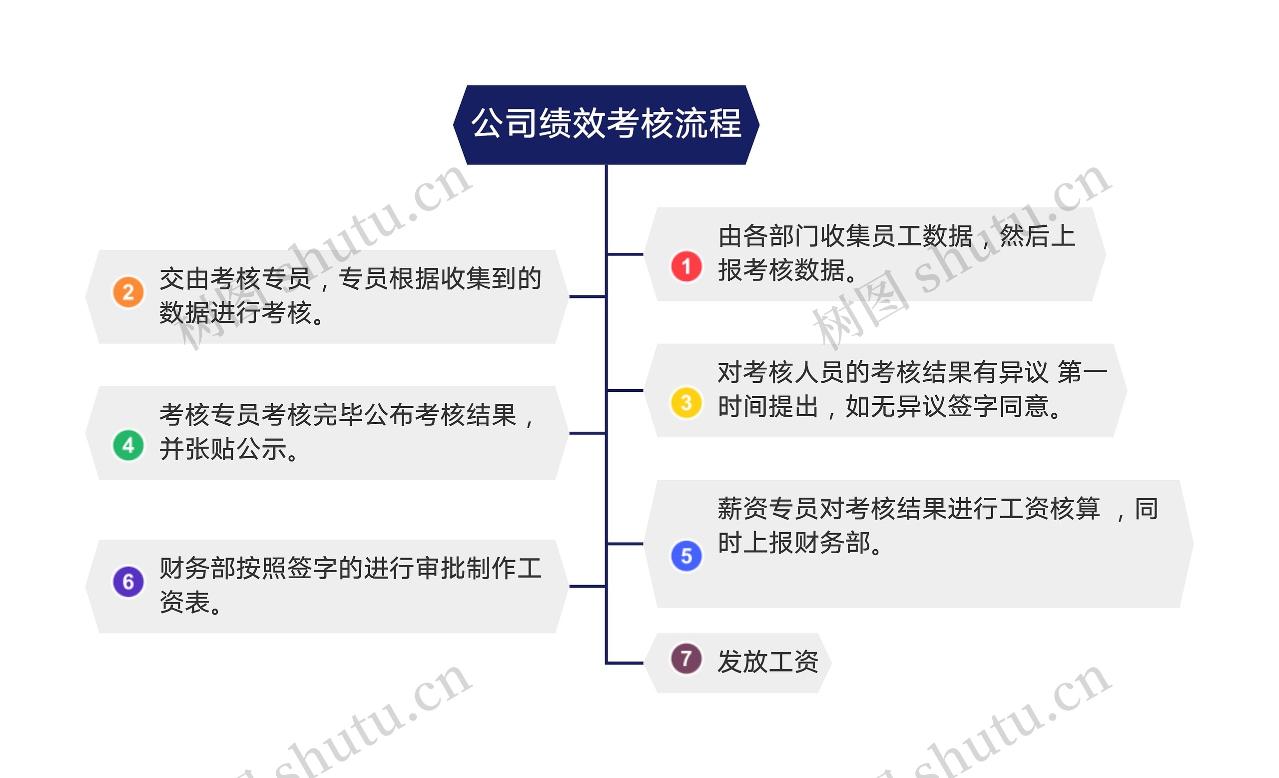公司绩效考核流程图