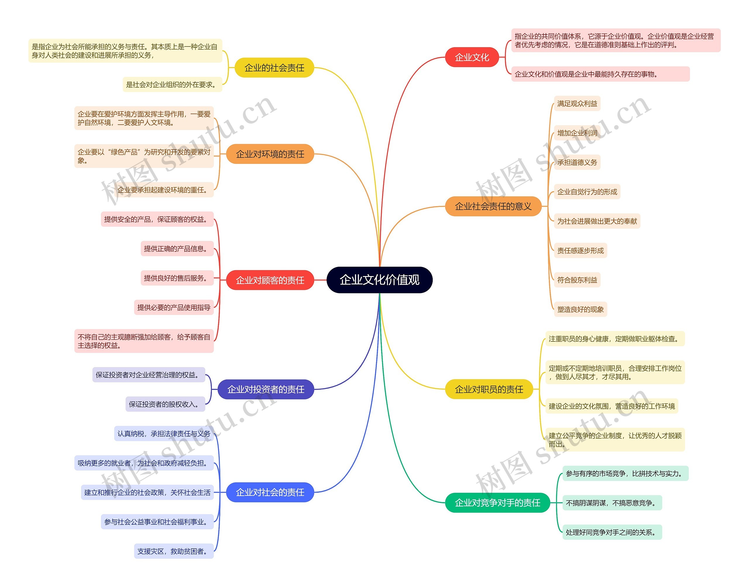 企业运营企业文化价值观的思维导图