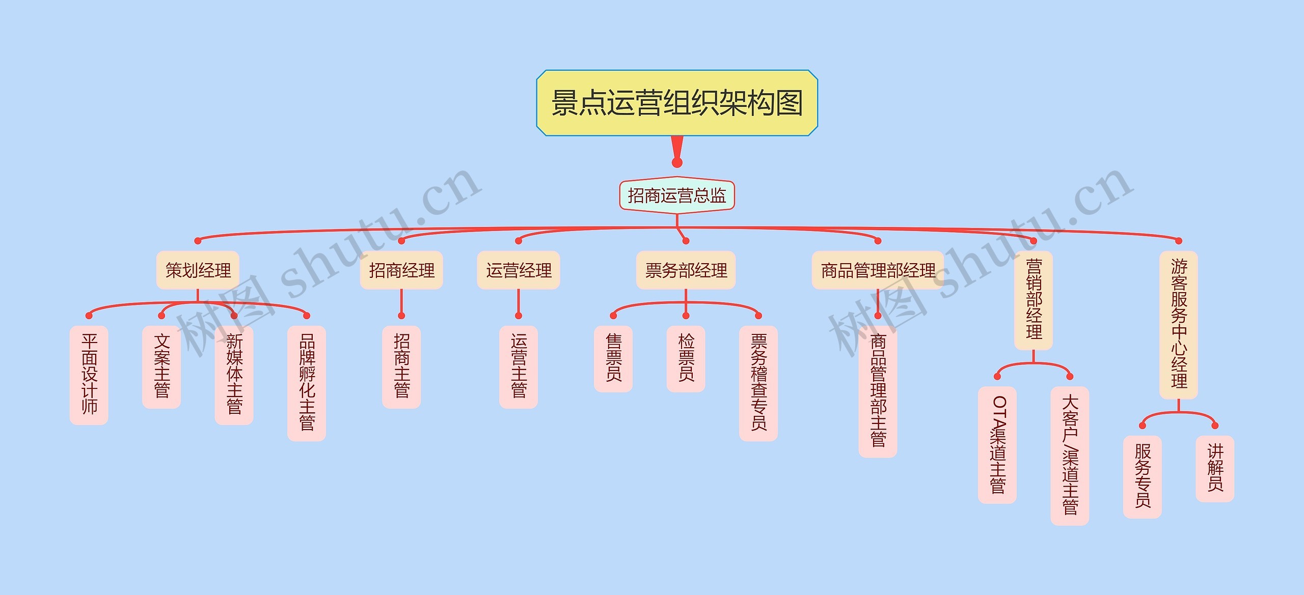 景点运营组织架构图思维导图