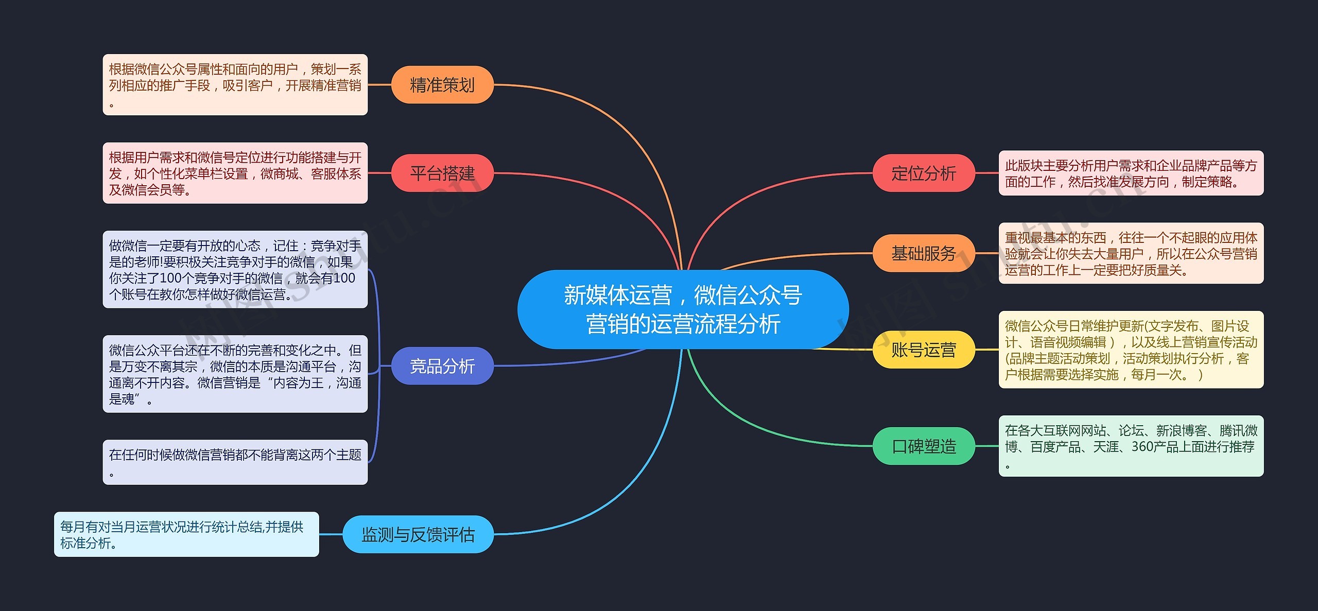 微信公众号营销的运营流程分析