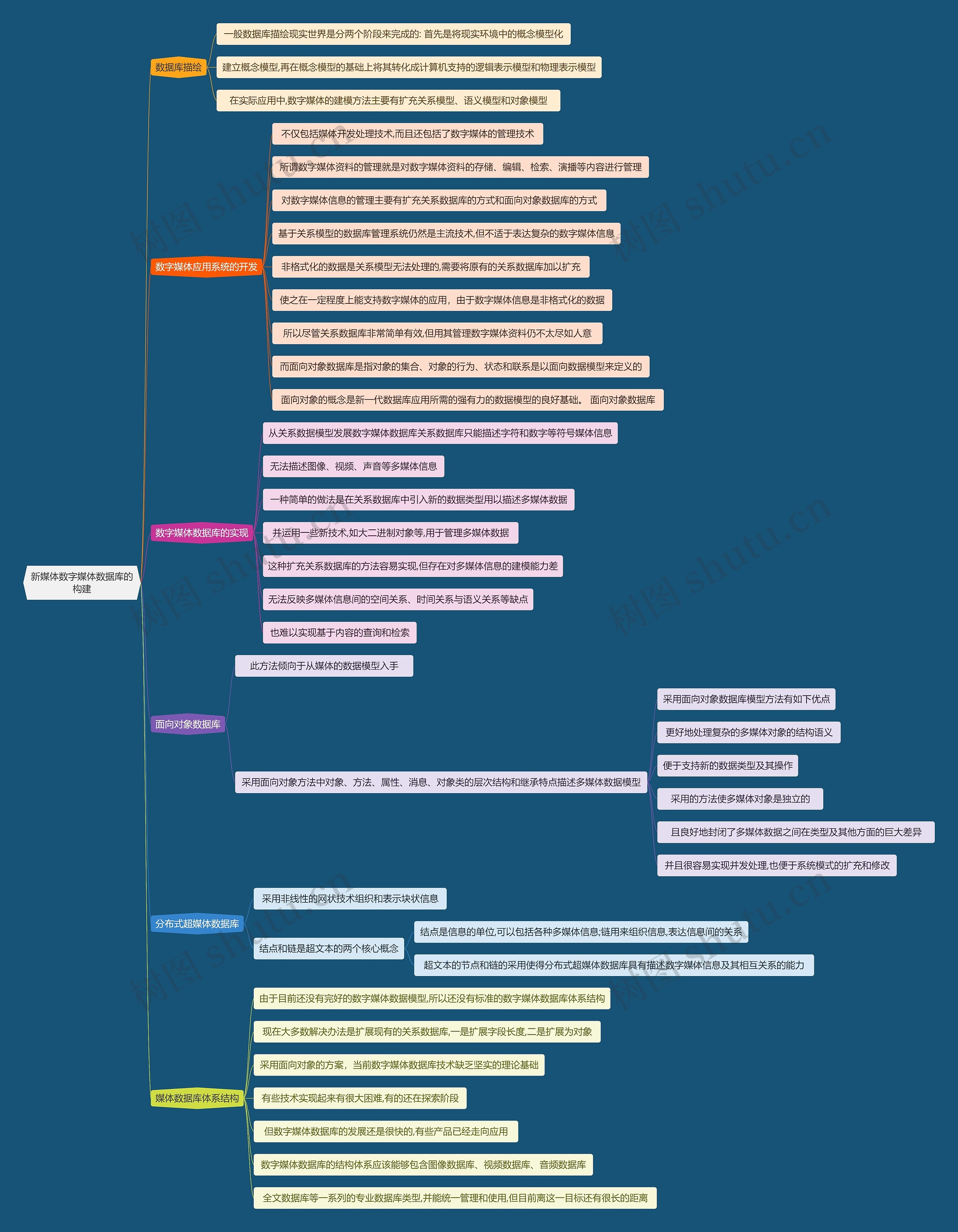 新媒体数字媒体数据库的构建思维导图