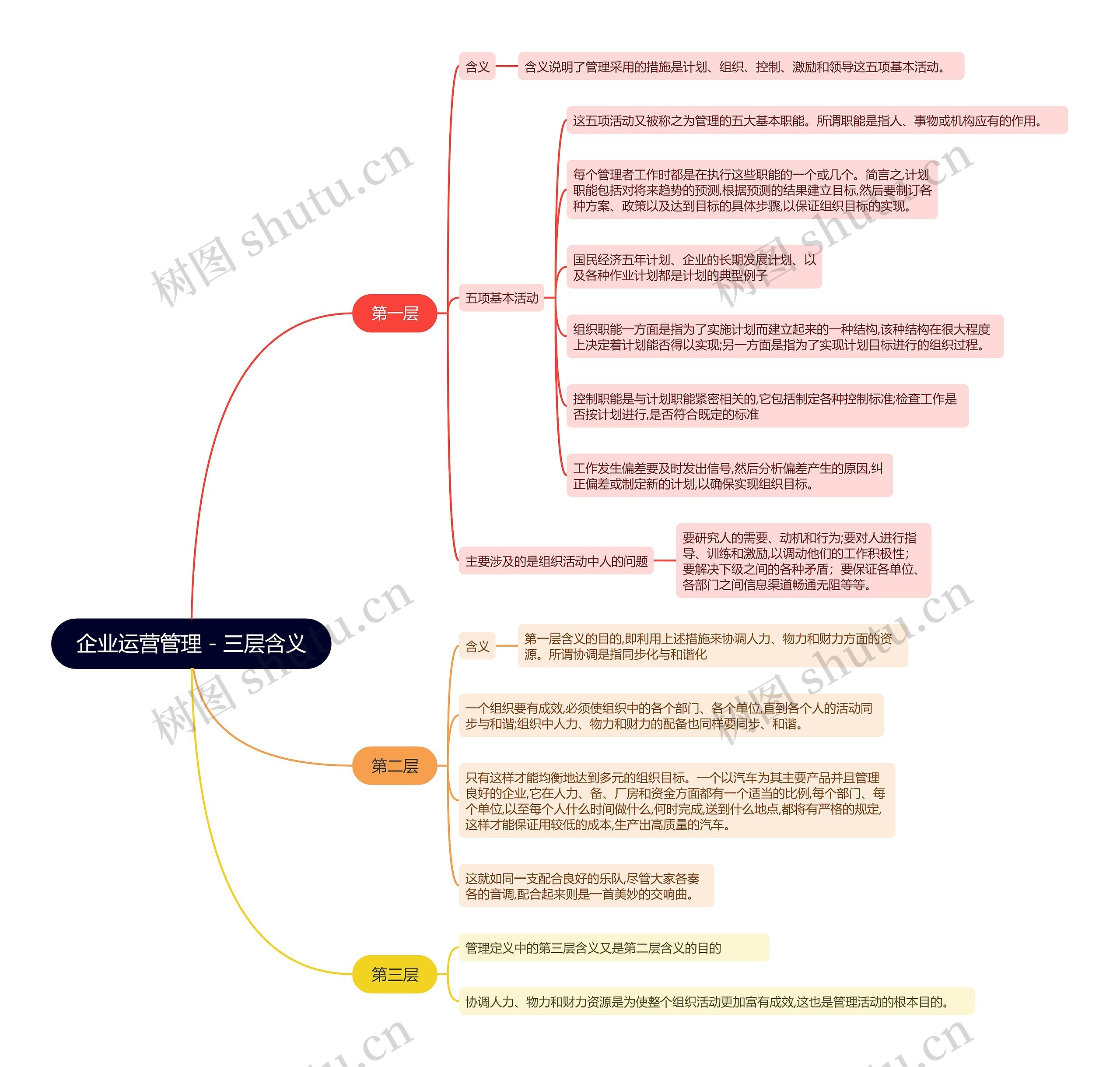 企业运营管理 - 三层含义的思维导图