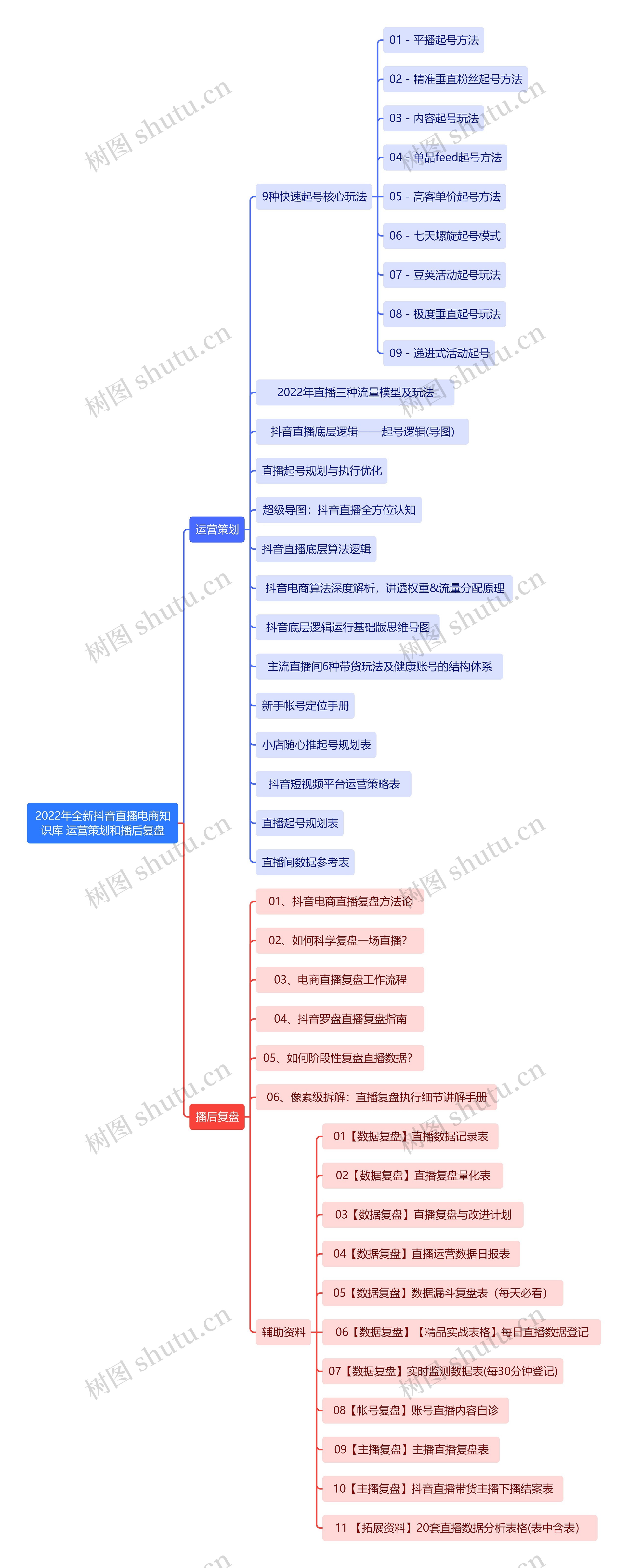 2022年全新抖音直播电商知识库 运营策划和播后复盘思维导图