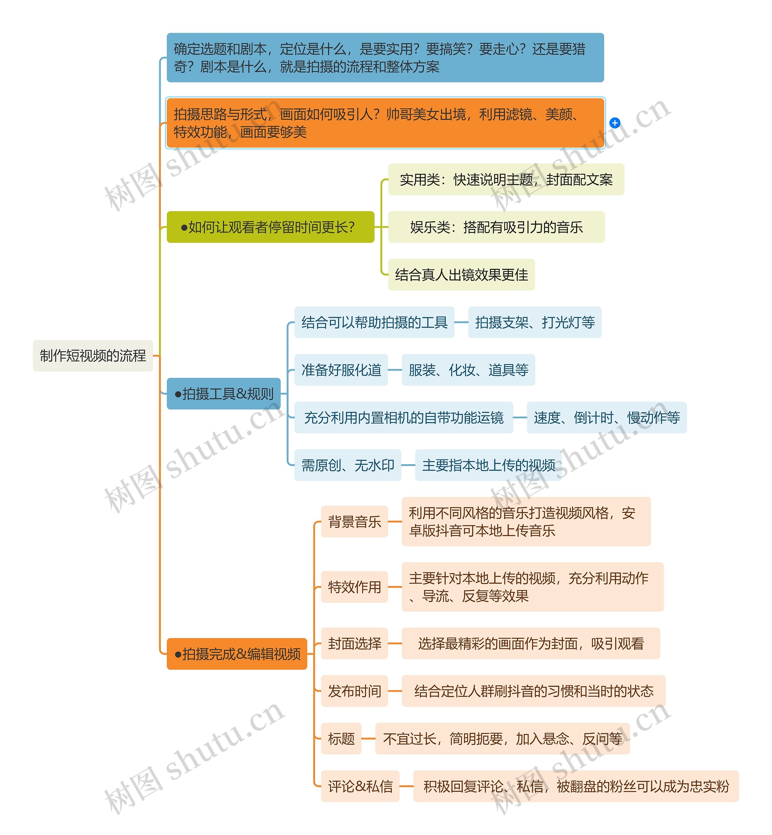 制作短视频的流程思维导图