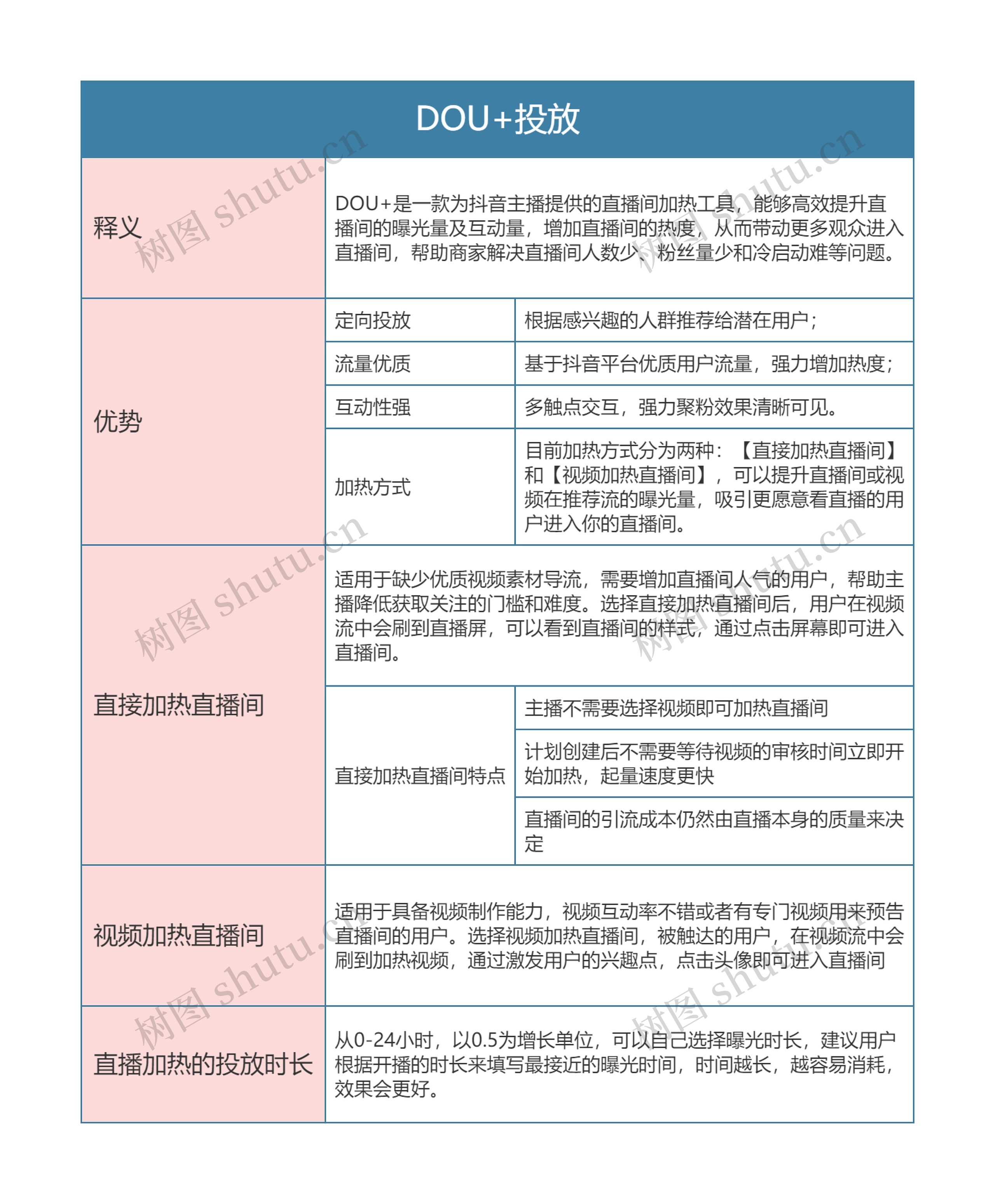 抖音运营  DOU+投放思维导图