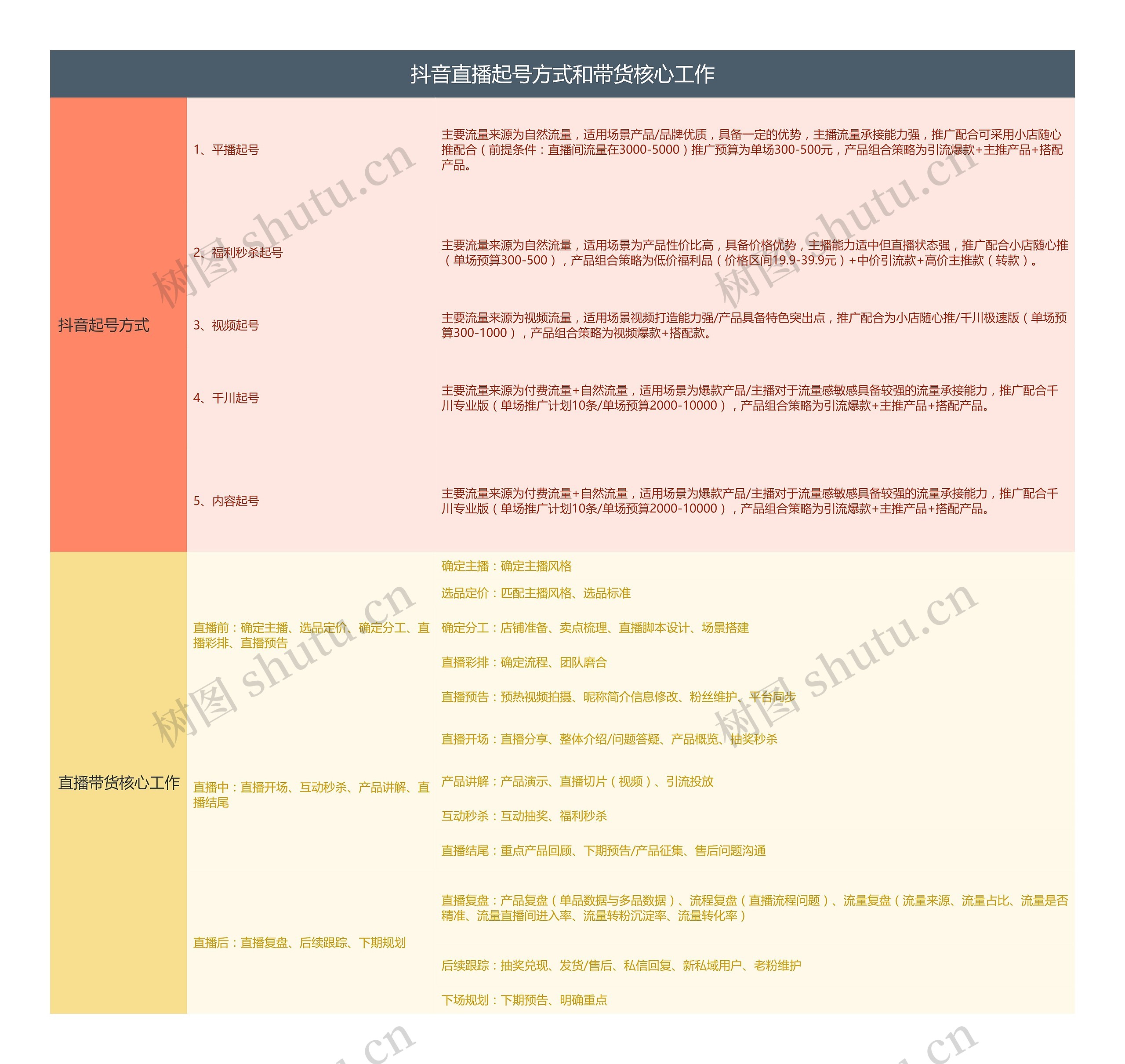 抖音直播起号方式和带货核心工作思维导图