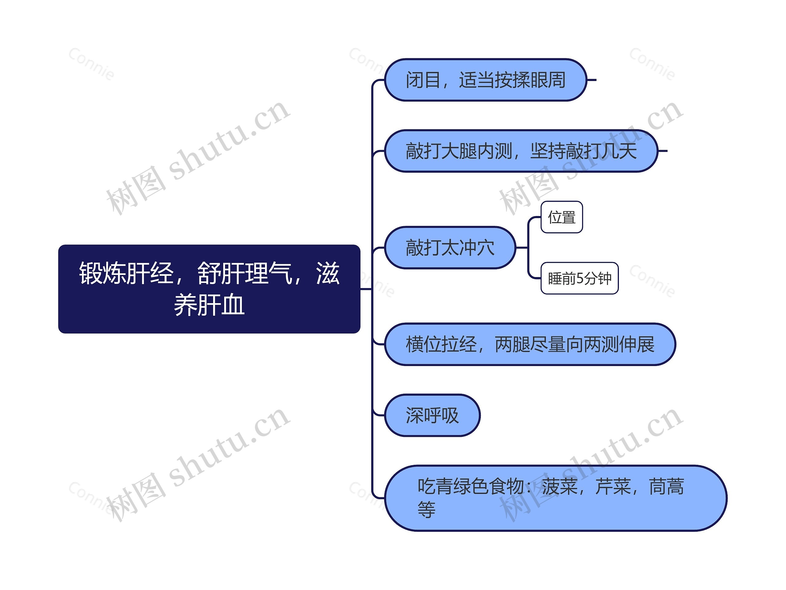 养生思维导图