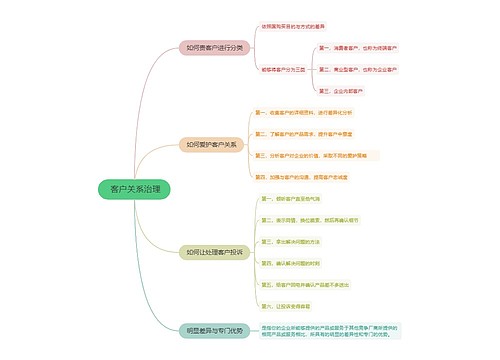  企业管理客户关系治理的思维导图