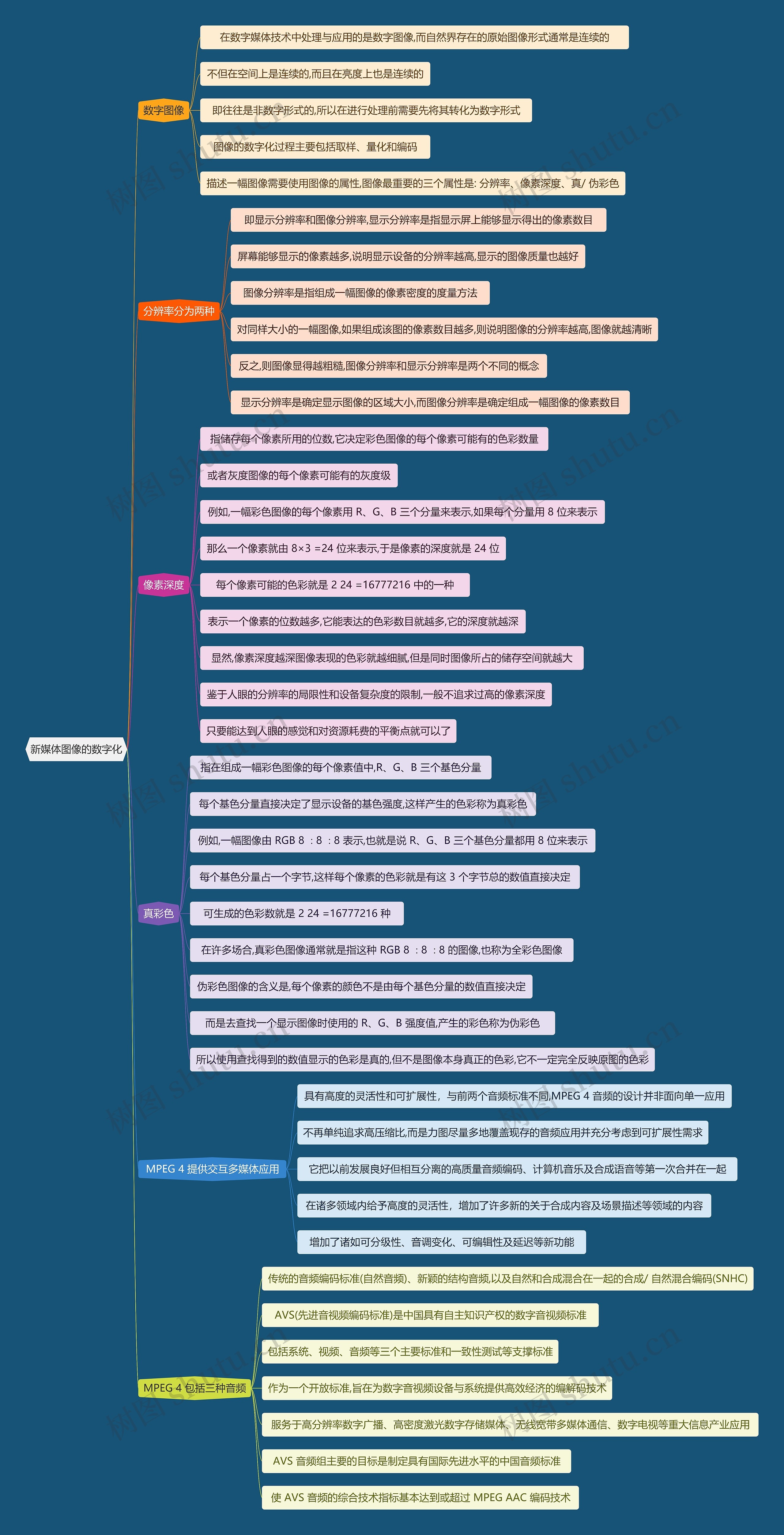 新媒体图像的数字化思维导图