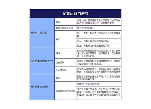 企业运营与进展的思维导图