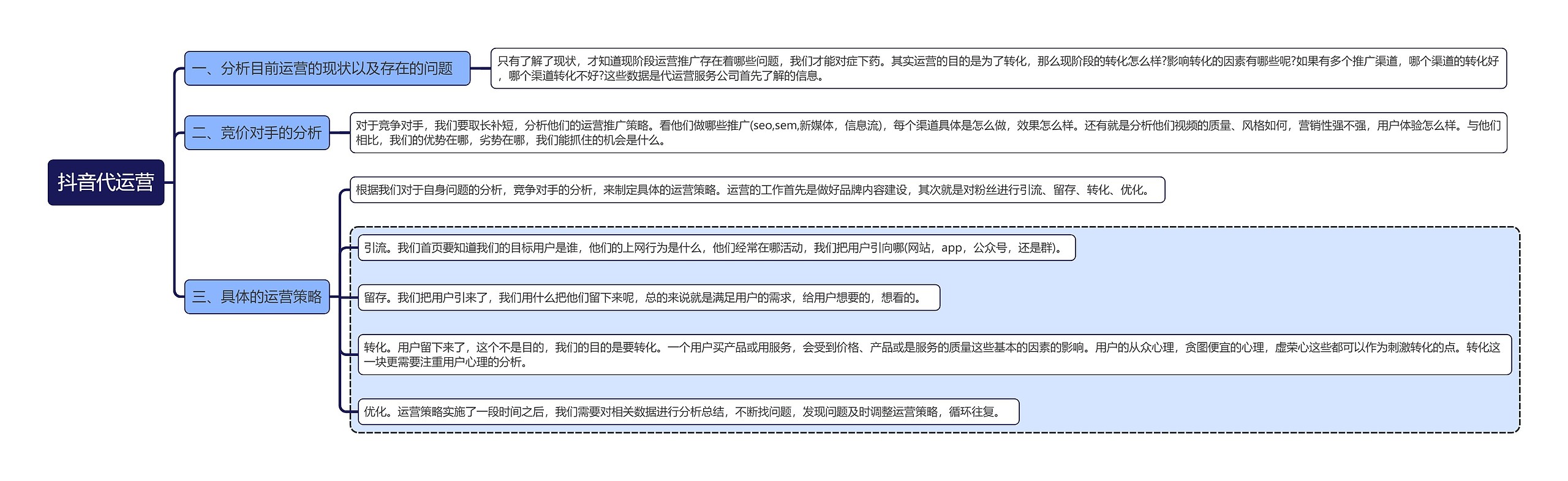 抖音代运营思维导图