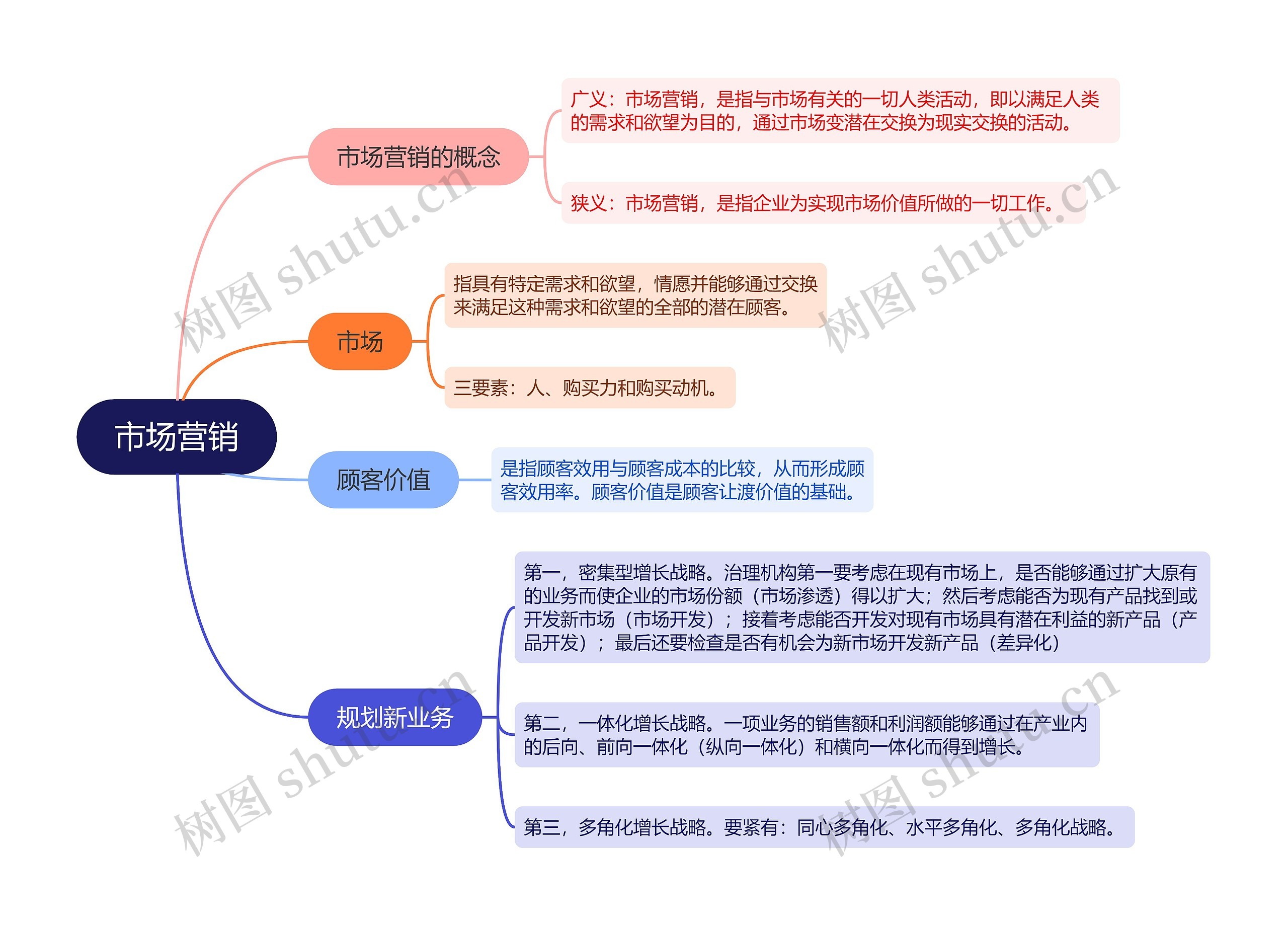 企业营销市场营销的思维导图