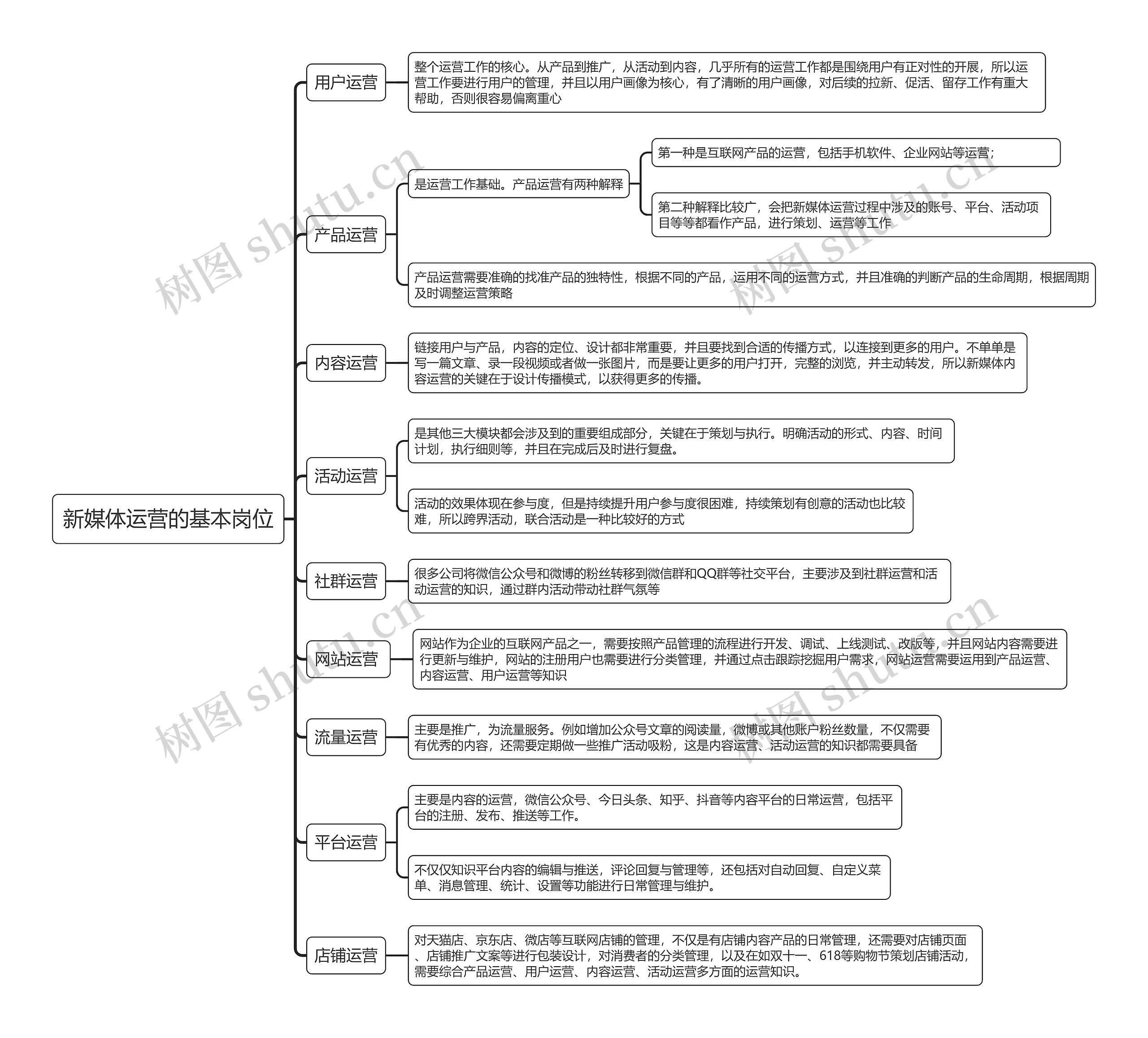 新媒体运营的基本岗位思维导图