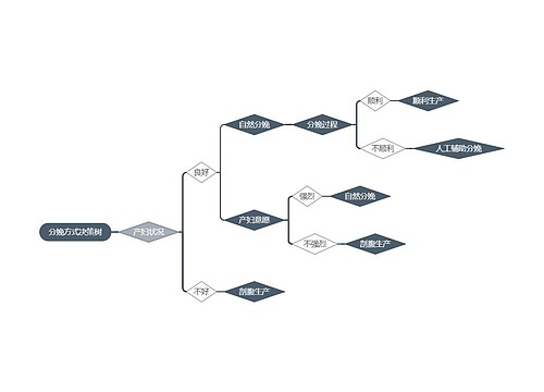 ﻿分娩方式决策树