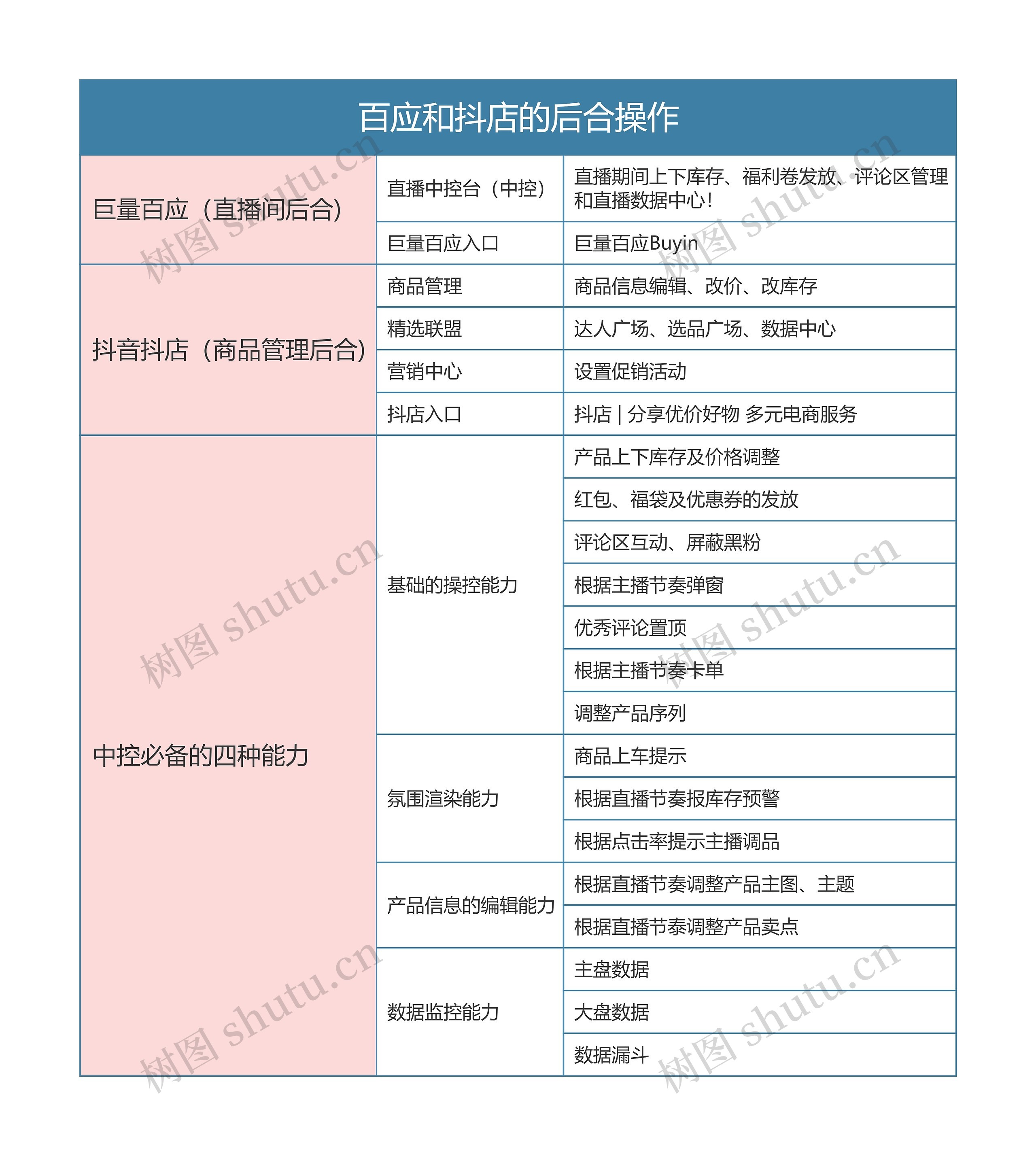 抖音直播  百应和抖店的后合操作思维导图