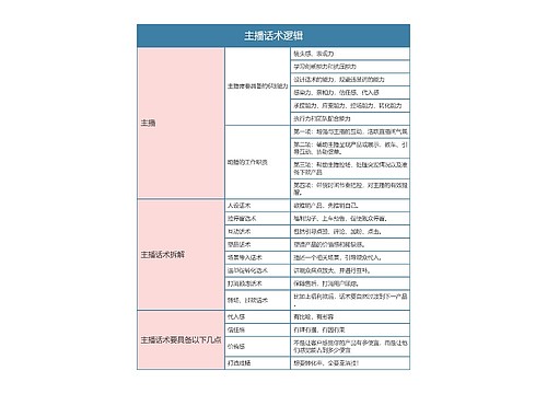 抖音直播  主播话术逻辑思维导图