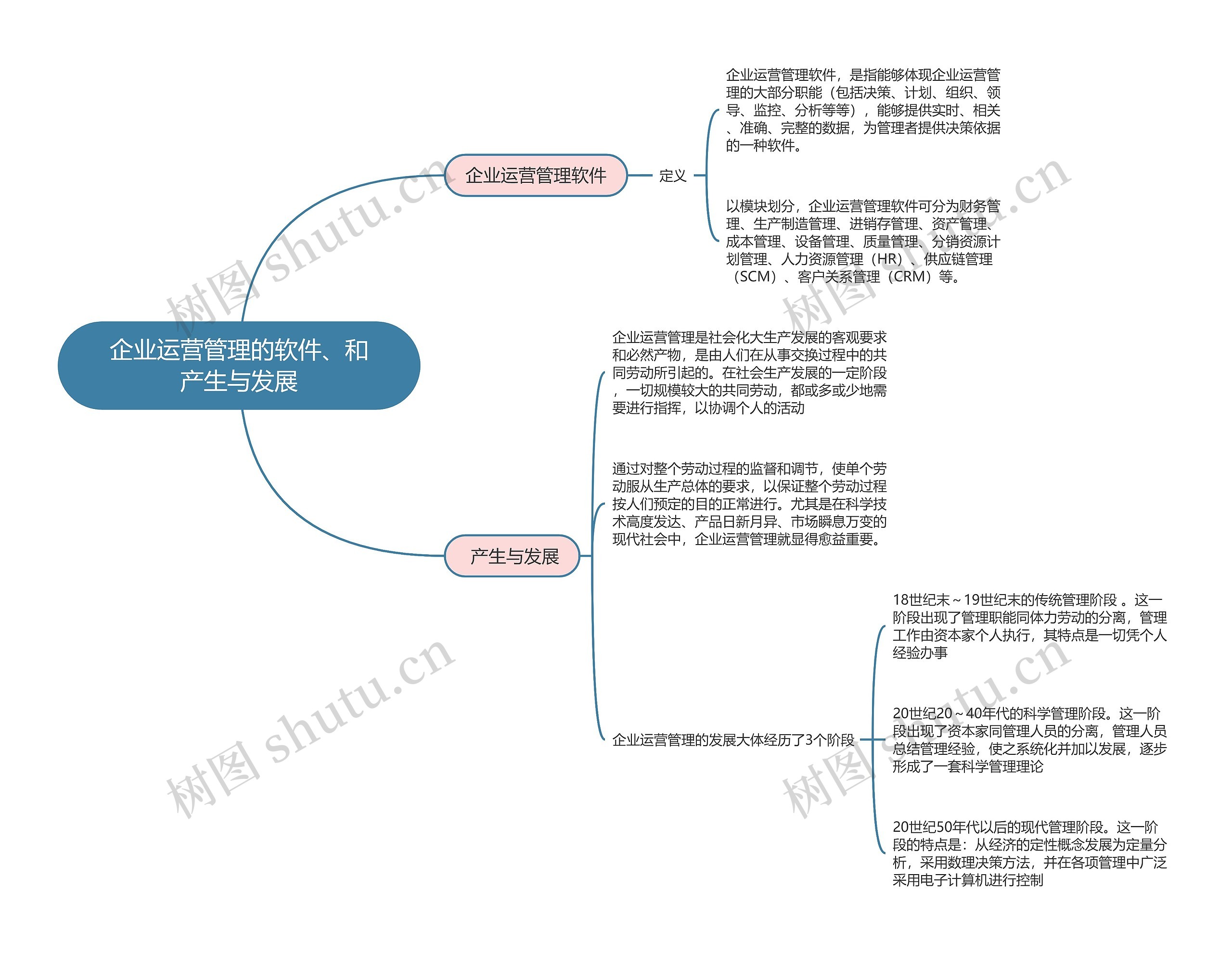 企业运营管理的软件和 产生与发展思维导图