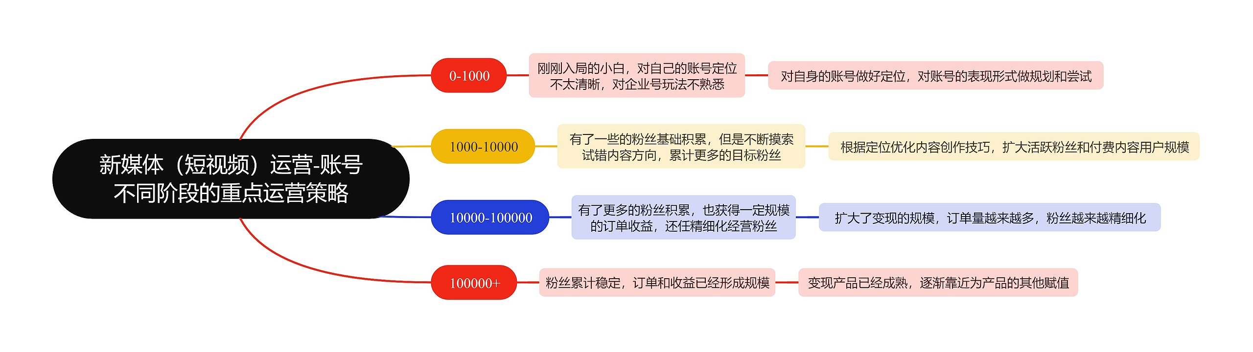 新媒体（短视频）运营-账号不同阶段的重点运营策略