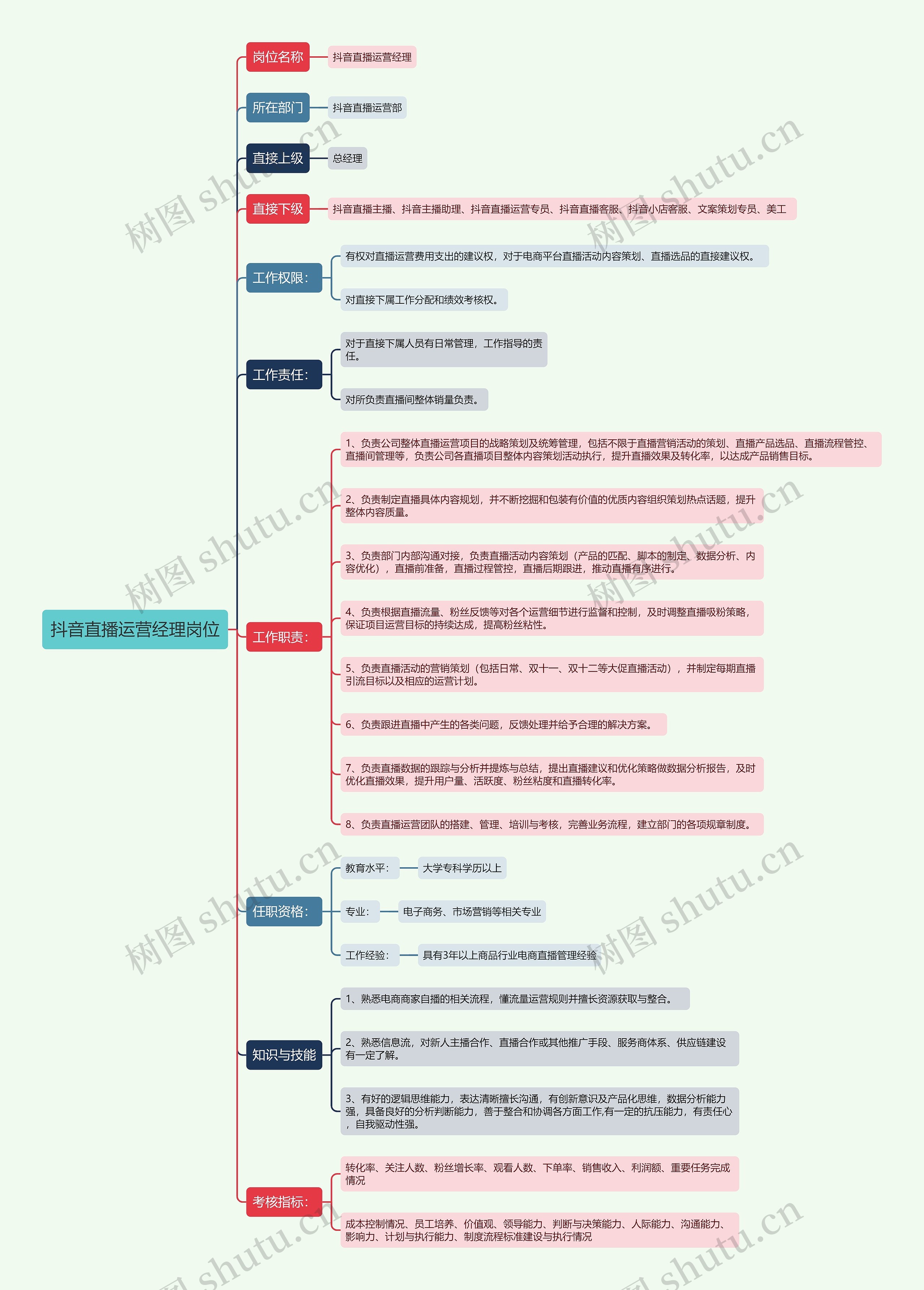 抖音直播运营经理岗位思维导图