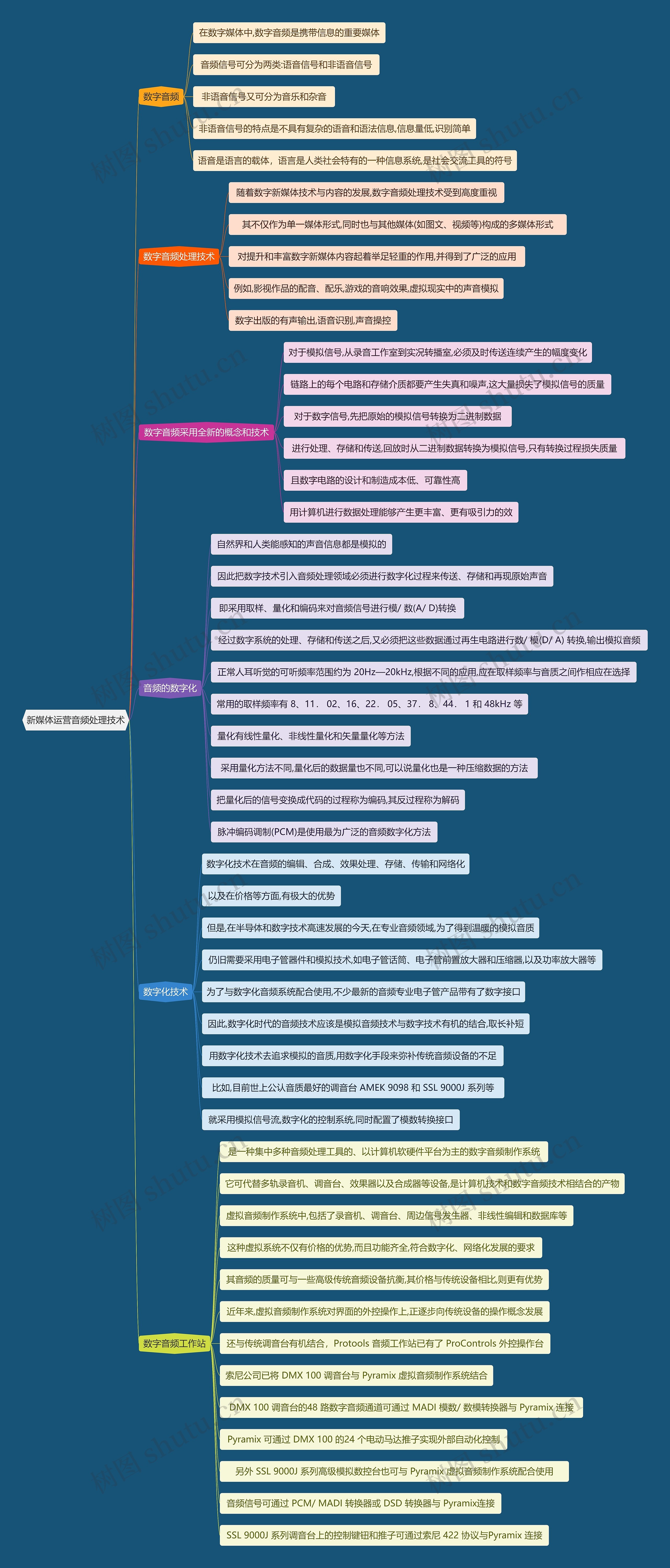 新媒体运营音频处理技术思维导图