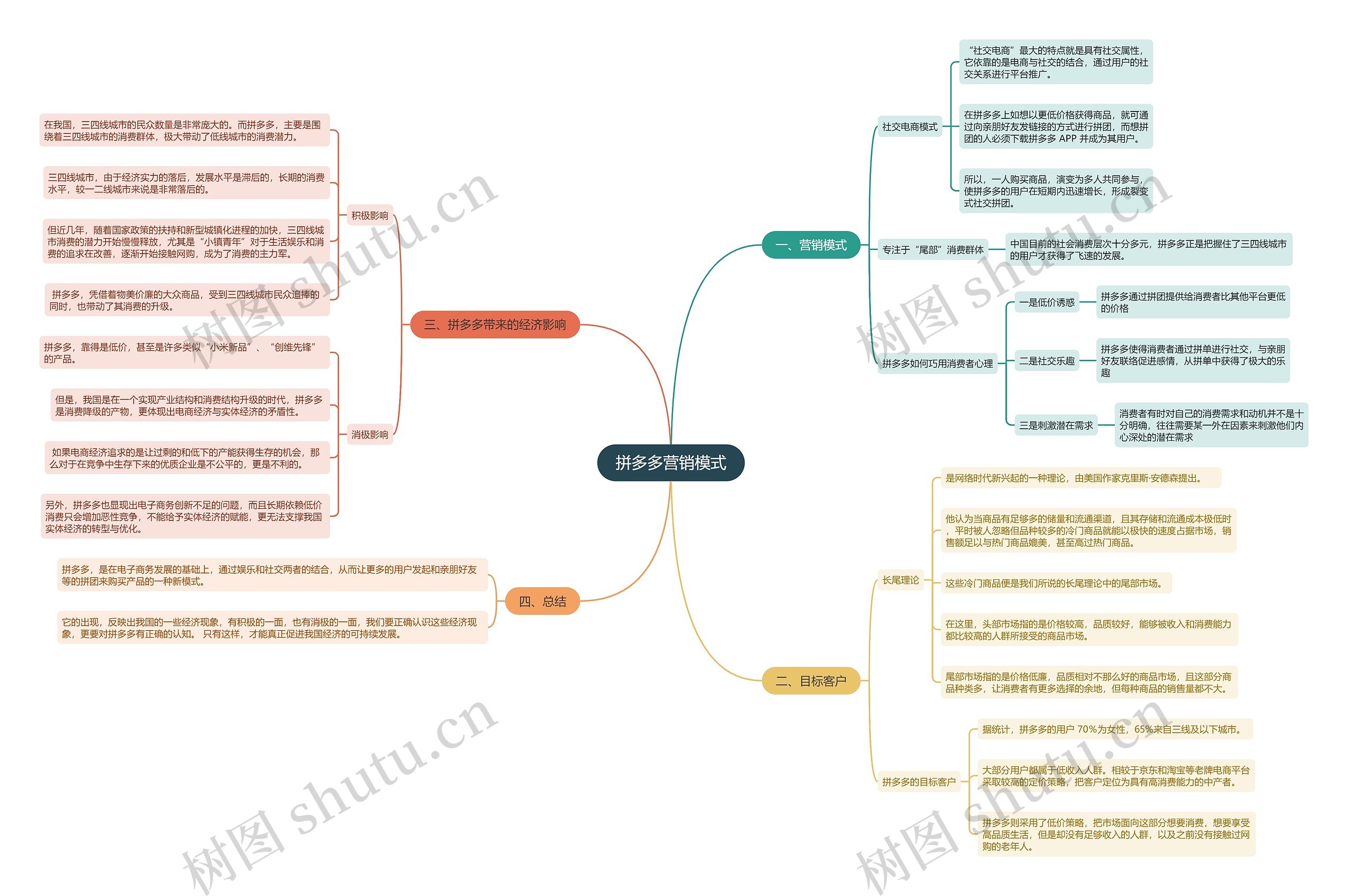 拼多多营销模式思维导图