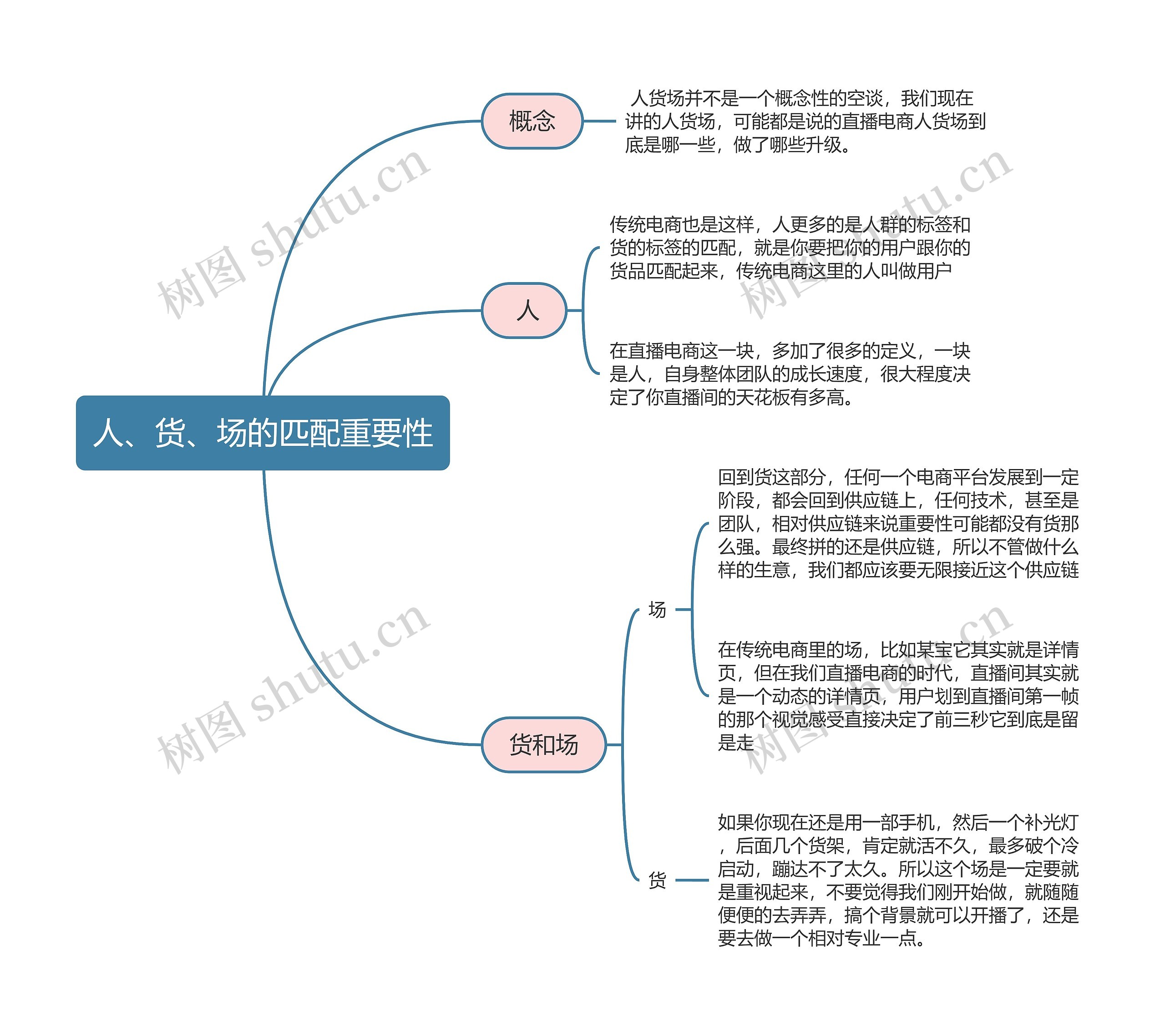 抖音电商  人、货、场的匹配重要性思维导图