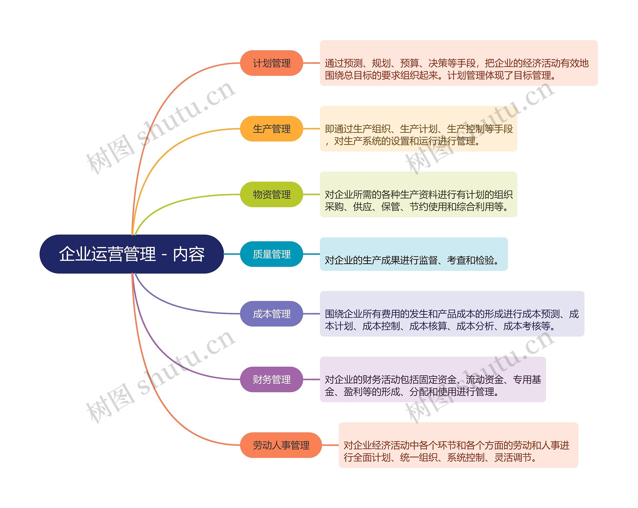 企业运营管理内容的思维导图