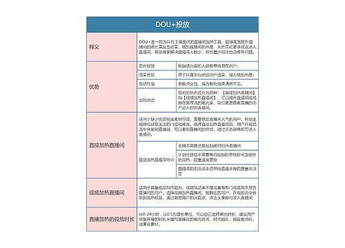 抖音运营  DOU+投放思维导图