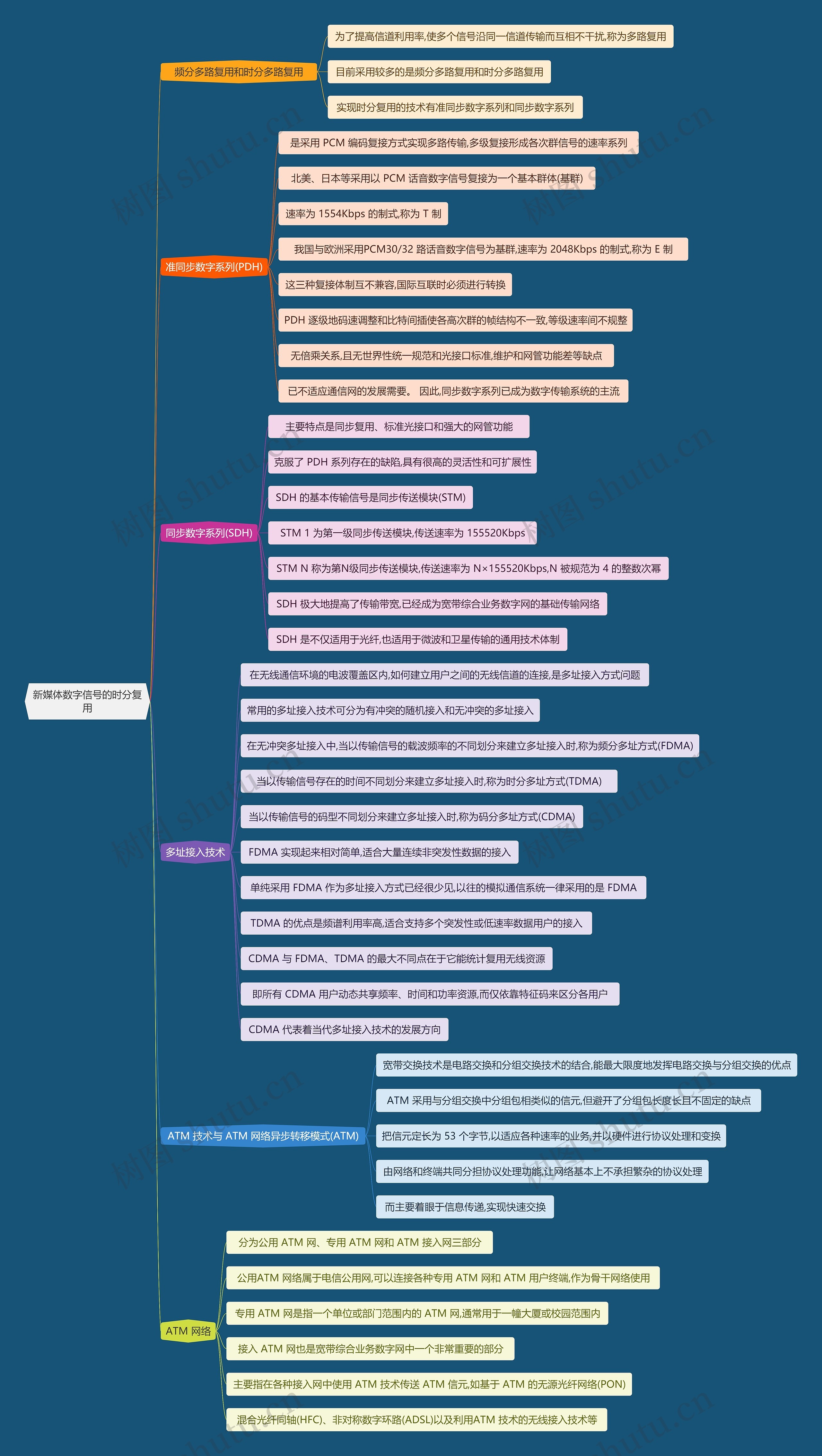 新媒体数字信号的时分复用思维导图