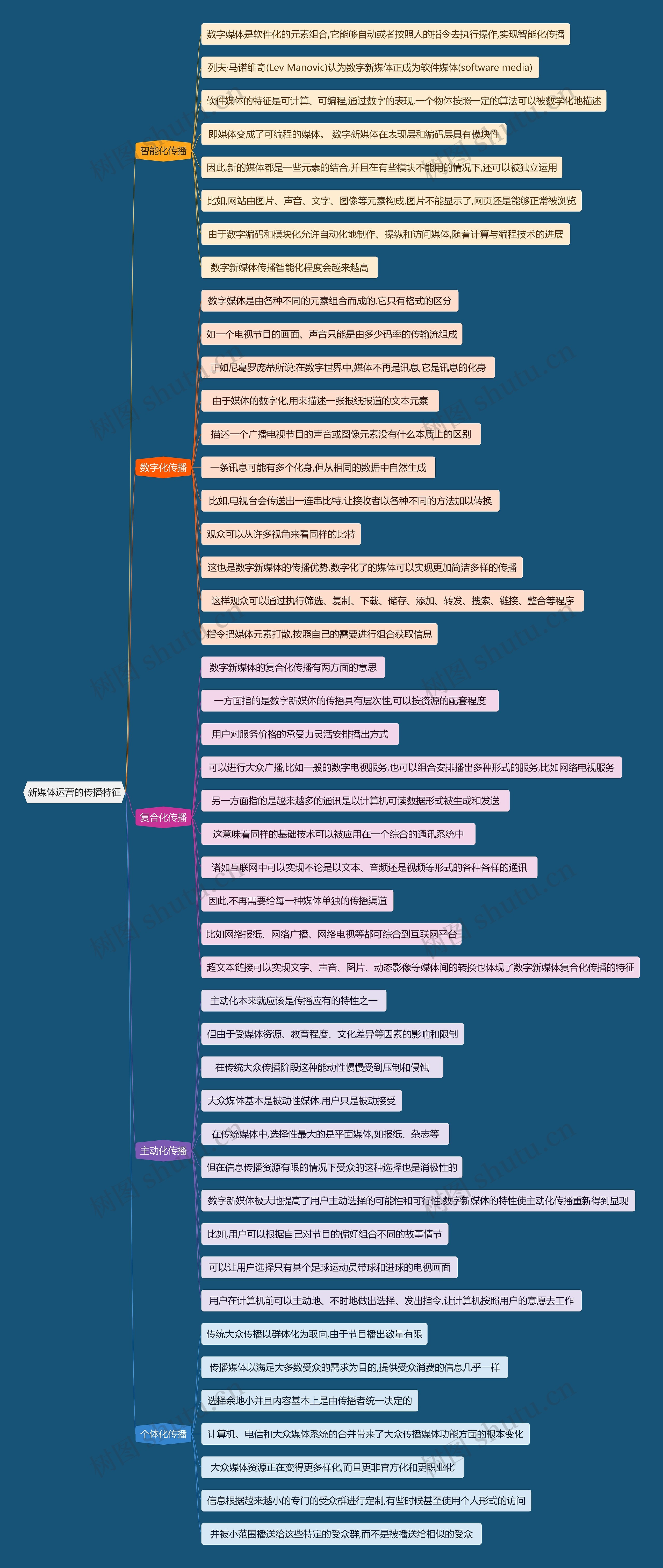 新媒体运营的传播特征思维导图