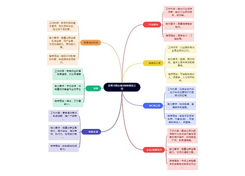 运营求职必备8类新媒体公司