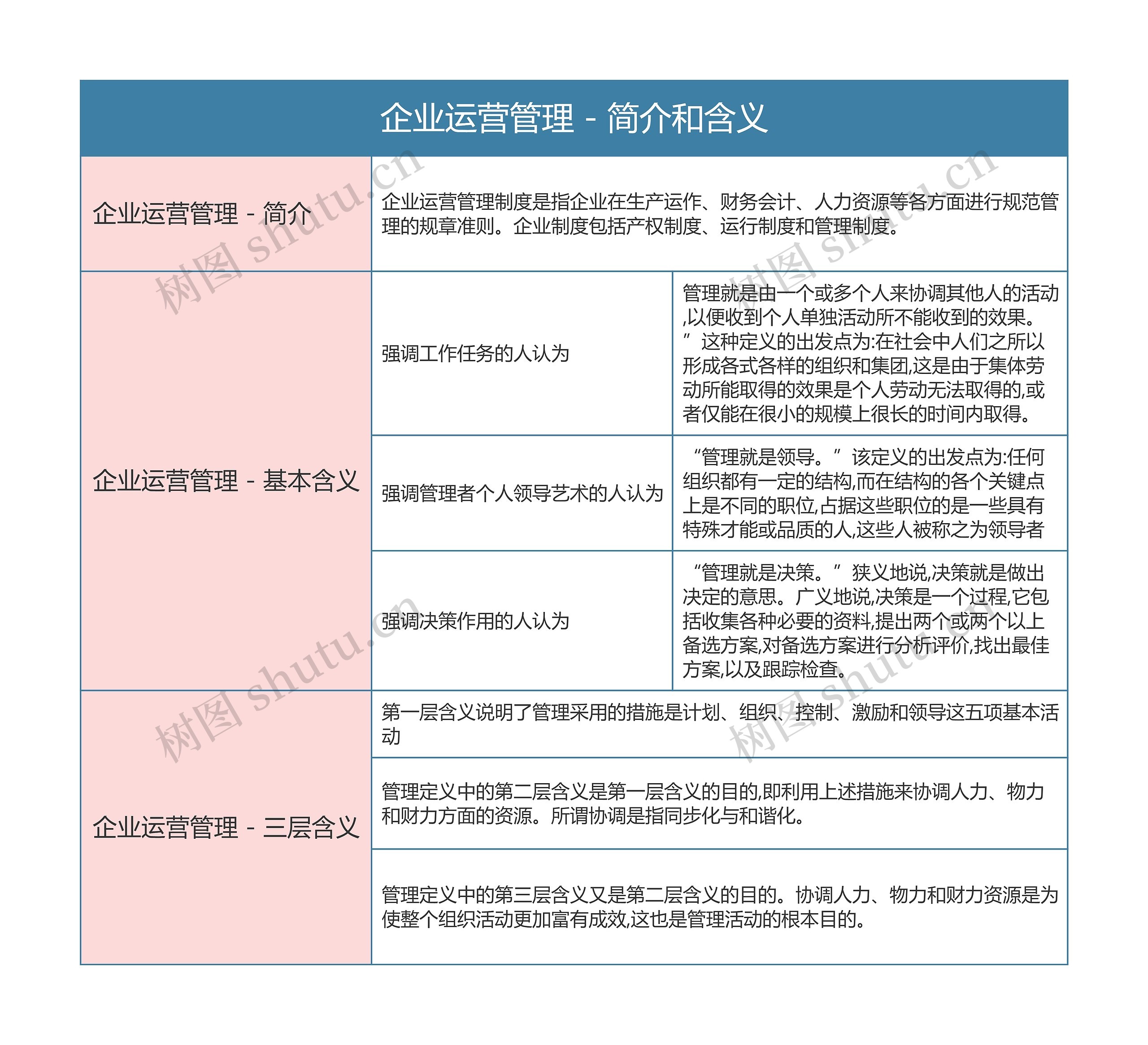 企业运营管理 - 简介和含义思维导图