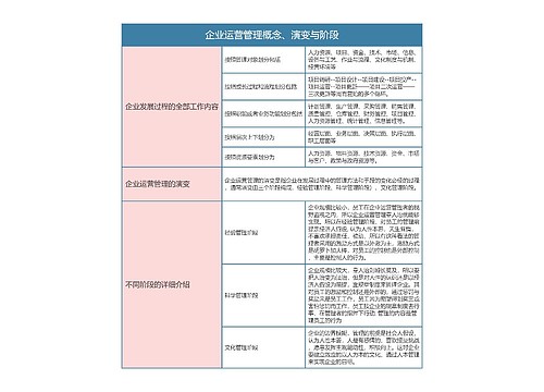 企业运营管理概念、演变与阶段思维导图