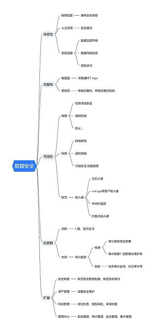 数据安全的五个方面思维导图_编号t9713678-TreeMind树图