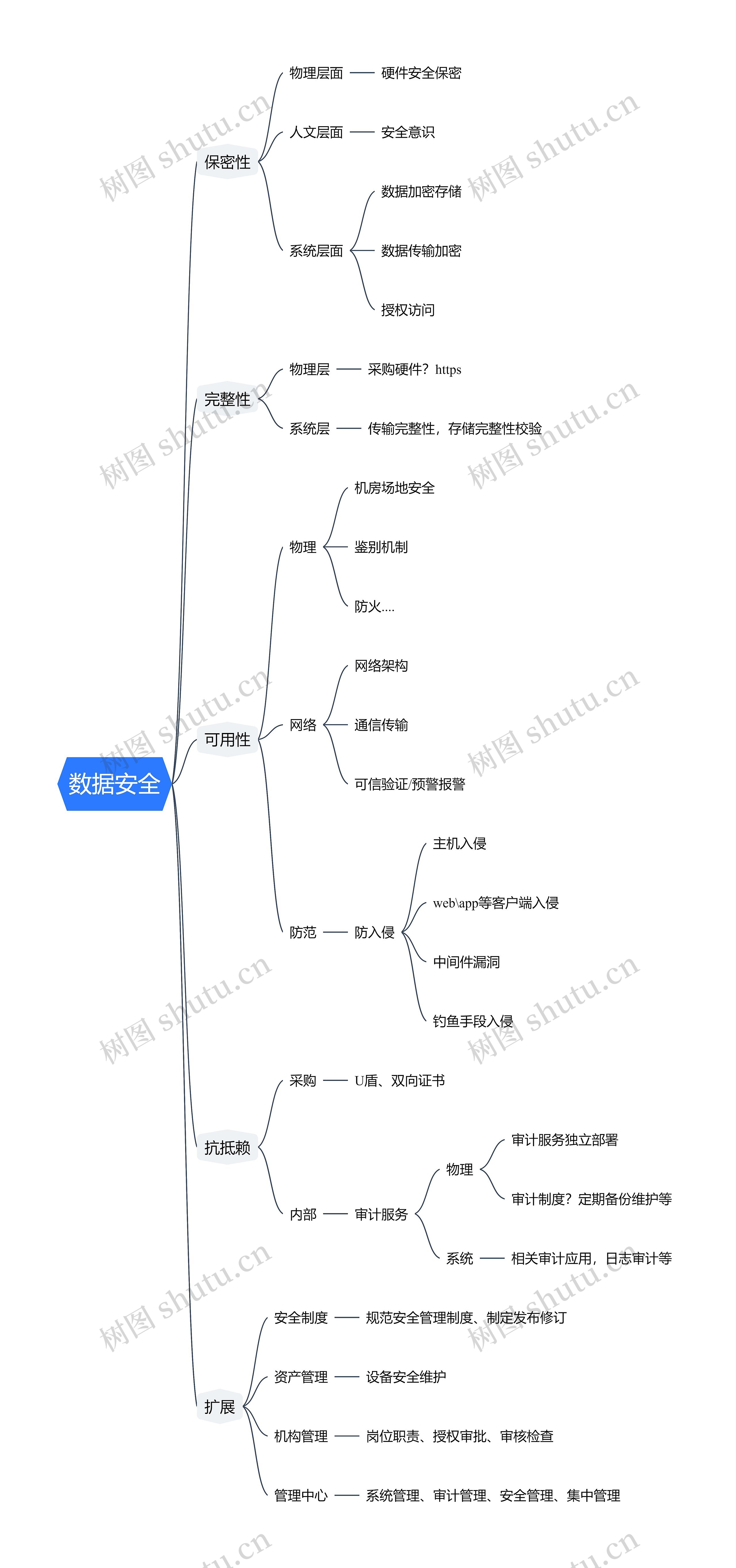 数据安全的五个方面