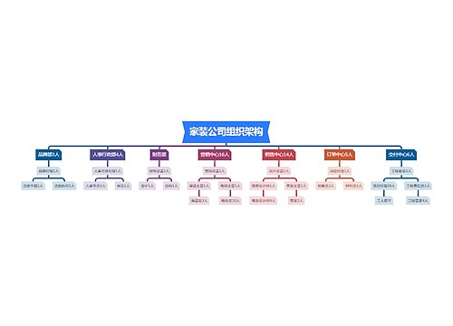 家装公司组织架构思维导图