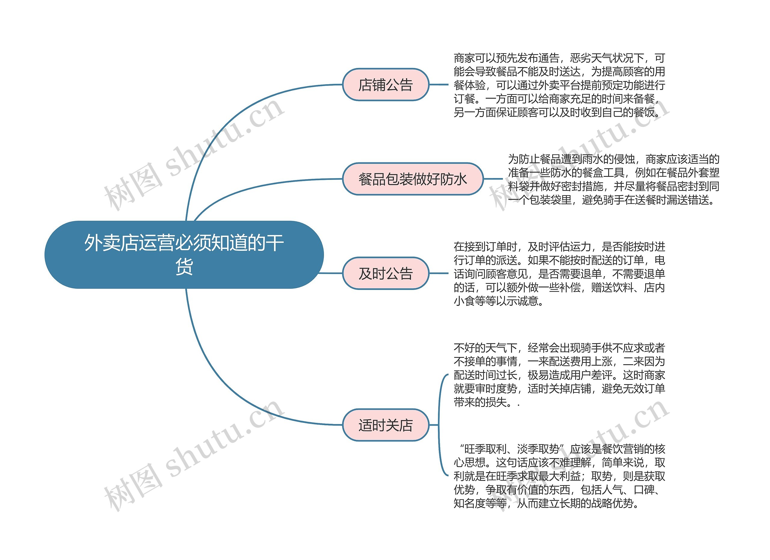 外卖店运营必须知道的干货思维导图