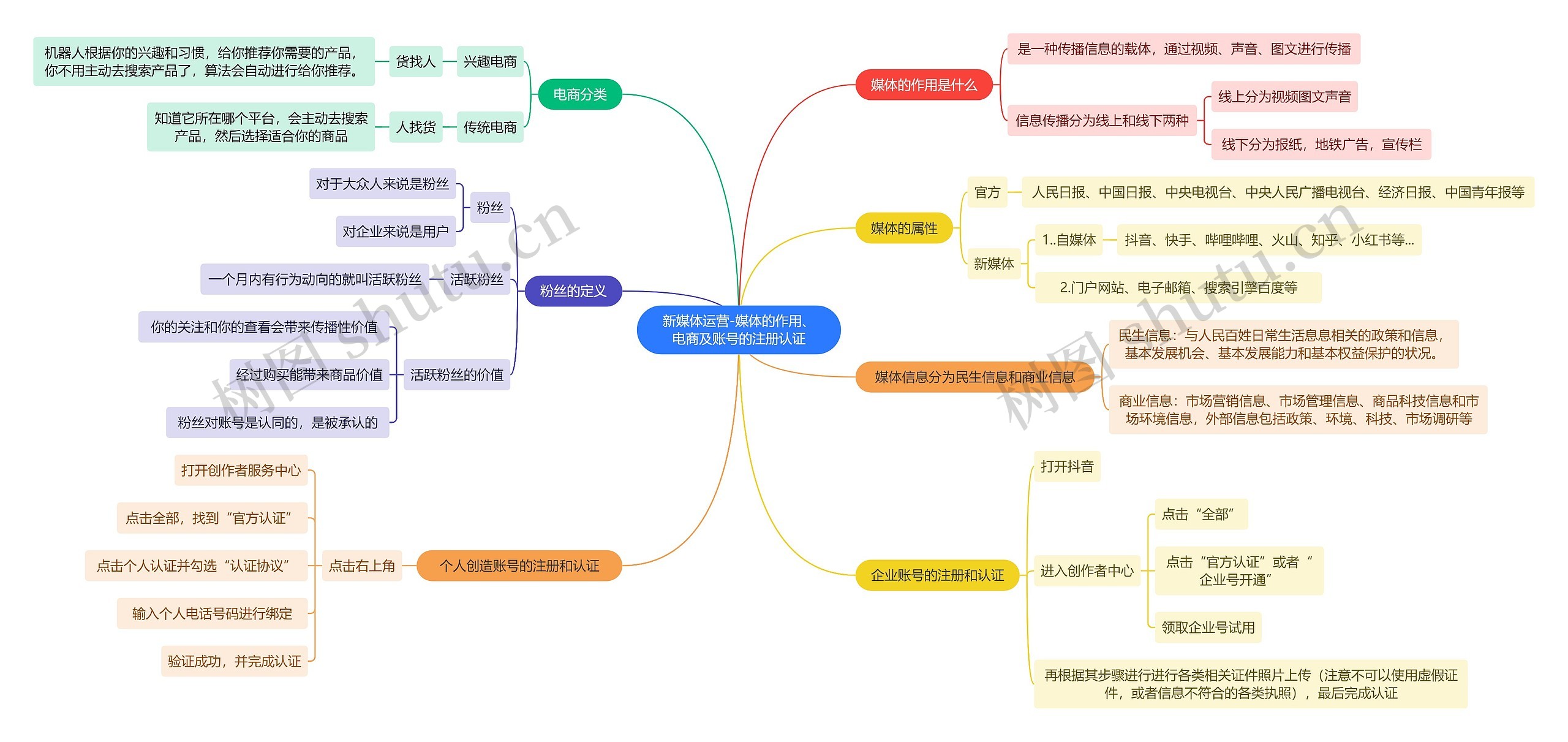 新媒体运营-媒体的作用、电商及账号的注册认证