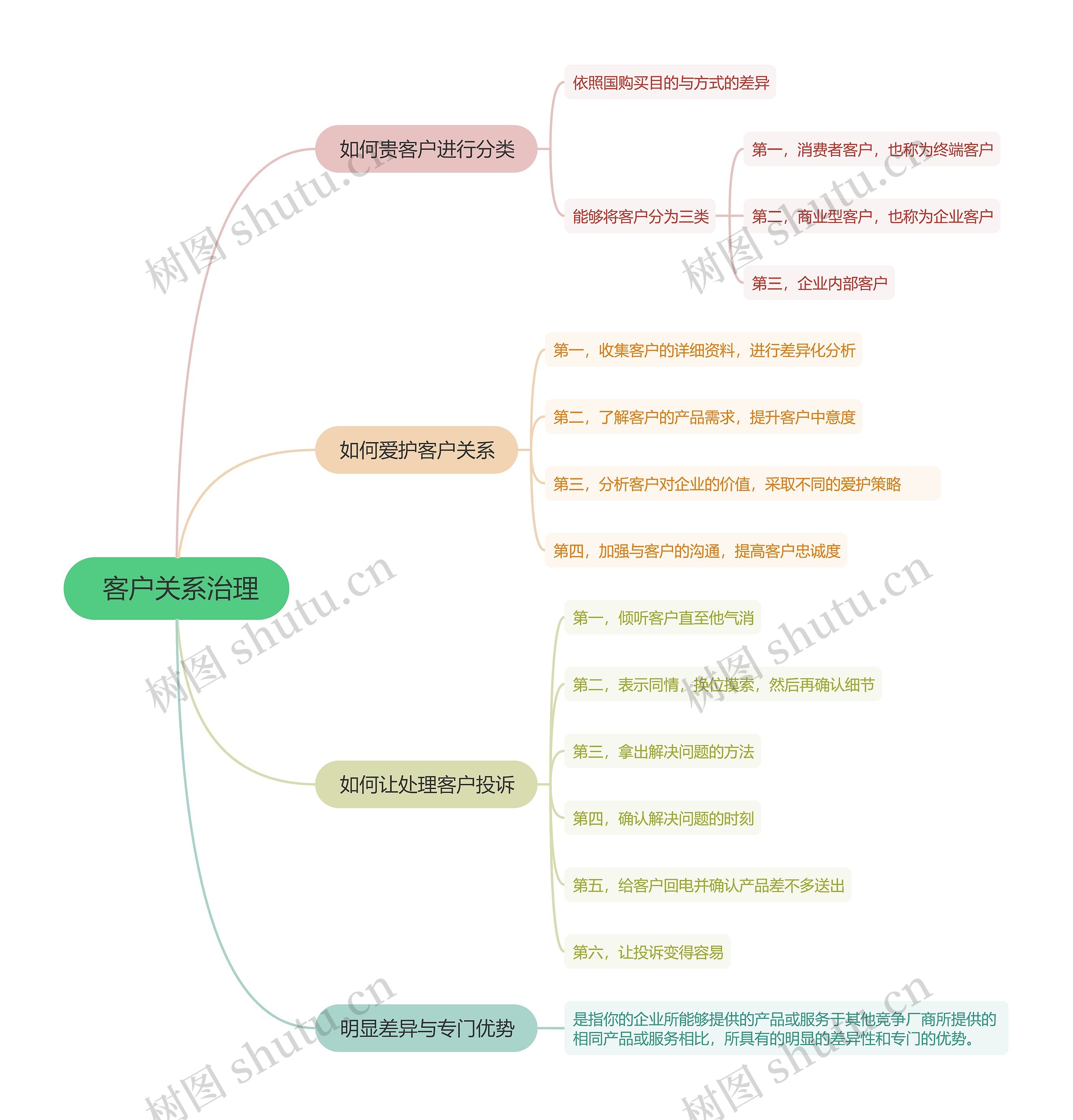  企业管理客户关系治理的思维导图