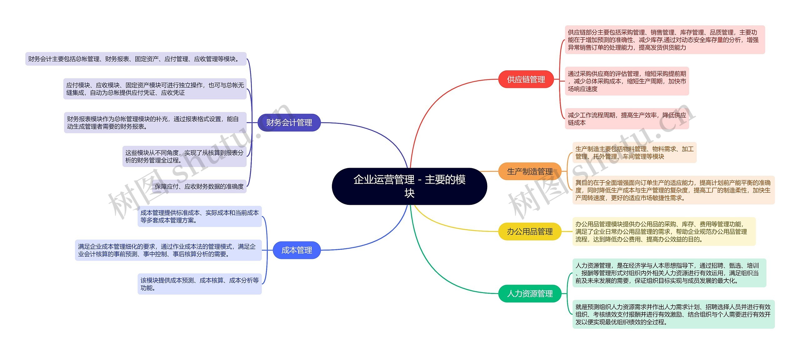 企业运营管理的模块的思维导图