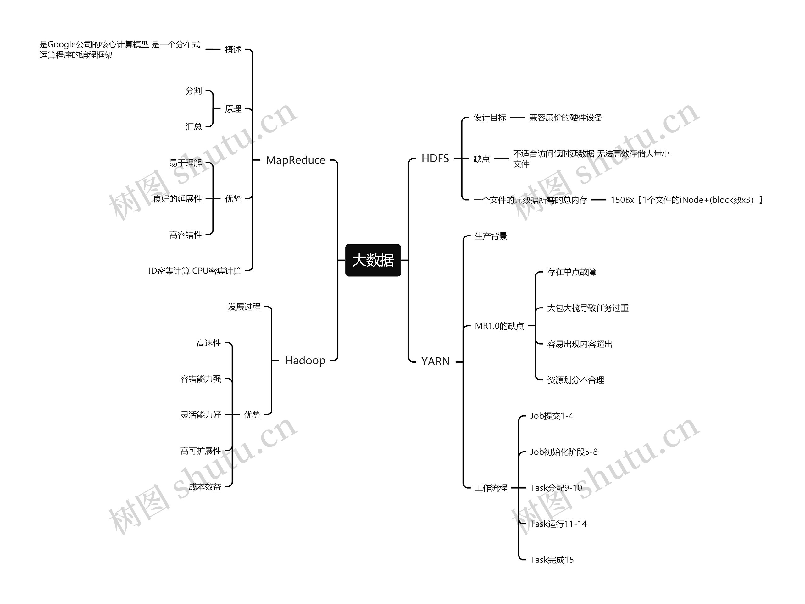 四种大数据的介绍思维导图高清图 四种大数据的介绍思维导图